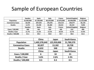 Sample of European Countries
Sweden Spain Italy France United Kingdom Belgium
Population 10,300,000 47,100,000 60,239,000 67,076,000 66,498,000 11,525,000
Coronavirus Cases 18,549 207,634 195,391 124,114 148,377 46,134
Deaths 2,174 23,190 26,384 22,614 20,319 7,094
Sweden Spain Italy France United Kingdom Belgium
Cases / 100,000 180 441 324 185 223 400
Deaths / Case 11.7% 11.2% 13.5% 18.2% 13.7% 15.4%
Deaths / 100,000 21.1 49.2 43.8 33.7 30.6 61.6
China Japan South Korea
Population 1,402,378,640 125,950,000 51,780,579
Coronavirus Cases 82,827 13,182 10,728
Deaths 4,632 348 242
China Japan South Korea
Cases / 100,000 6 10 21
Deaths / Case 5.6% 2.6% 2.3%
Deaths / 100,000 0.3 0.3 0.5
 