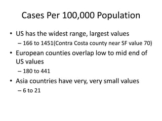 Cases Per 100,000 Population
• US has the widest range, largest values
– 166 to 1451(Contra Costa county near SF value 70)
• European counties overlap low to mid end of
US values
– 180 to 441
• Asia countries have very, very small values
– 6 to 21
 