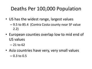 Deaths Per 100,000 Population
• US has the widest range, largest values
– 9.5 to 85.4 (Contra Costa county near SF value
2.2)
• European counties overlap low to mid end of
US values
– 21 to 62
• Asia countries have very, very small values
– 0.3 to 0.5
 