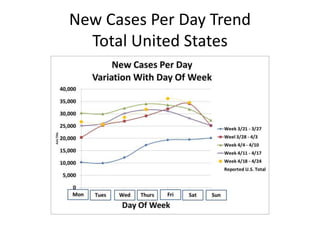 New Cases Per Day Trend
Total United States
 