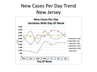 New Cases Per Day Trend
New Jersey
 