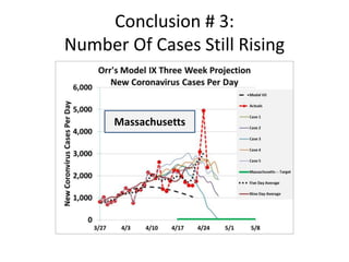 Conclusion # 3:
Number Of Cases Still Rising
Massachusetts
 
