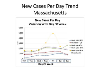 New Cases Per Day Trend
Massachusetts
 