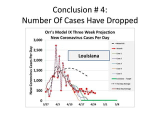 Conclusion # 4:
Number Of Cases Have Dropped
Louisiana
 
