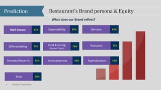 Restaurant Data set
Digital ‘consumer talk’ sampled / assembled
from the public domain (online)
• Sample Prediction
 