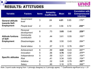 RESULTS: ATTITUDES
                                                                                               Correlation with
                                                          Reliability
       Variable               Factors          Items                        Mean        SD     Entrepreneurial
                                                         Coefficients
                                                                                                  Intention
                          Government
 General attitude                                 3            .64          4.01       0.65           .170**
                          level
 towards Self-
 Employment               People level            2            .51          3.56       0.72           .259**

                          Personal
                                                  8            .73           3.85      0.48           .229**
                          development
                          Community
 Attitude funtions                                3            .44           3.61      0.55           .100**
                          contribution
 of Self-
 Employment               Disadvantages           6            .56           3.50      0.43           .084**

                          Social status           3            .57           3.10      0.76           .084**
                    Achievement                   6            .59           4.02      0.43           .087**
                    Innovation                    5            .56           3.76      0.52           .177**
                    Independence                  5            .59           3.21      0.61           .154**
 Specific attitudes
                    Risk                          4            .41           3.34      0.63           .154**
                    Initiative                    2            .32           3.48      0.79           .187**
                    Salary                        5            .60           3.16      0.70           .068**
Note. 5-point scale ranging from 1 (strongly disagree) to 5 (strongly agree) ** Coefficients significant at p < .01
 