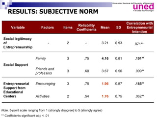 RESULTS: SUBJECTIVE NORM
                                                                                         Correlation with
                                                         Reliability
       Variable                Factors        Items                       Mean    SD     Entrepreneurial
                                                        Coefficients
                                                                                            Intention

 Social legitimacy
 of                                  -           2             -           3.21   0.93       .071**
 Entrepreneurship


                           Family                3            .75          4.16   0.81        .191**
 Social Support
                           Friends and
                                                 3            .60          3.67   0.56        .099**
                           professors


 Entrepreneurial           Encouraging           3            .75          1.96   0.87        .165**
 Support from
 Educational
 Centers                   Activities            2            .54          1.76   0.75        .062**


Note. 5-point scale ranging from 1 (strongly disagree) to 5 (strongly agree)
** Coefficients significant at p < .01
 