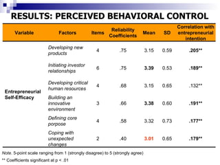 RESULTS: PERCEIVED BEHAVIORAL CONTROL
                                                                                             Correlation with
                                                       Reliability
       Variable                 Factors         Items                      Mean       SD     entrepreneurial
                                                      Coefficients
                                                                                                intention
                          Developing new
                                                  4            .75             3.15   0.59        .205**
                          products

                          Initiating investor
                                                  6            .75             3.39   0.53        .189**
                          relationships

                          Developing critical
                                                  4            .68             3.15   0.65        .132**
                          human resources
 Entrepreneurial
 Self-Efficacy            Building an
                          innovative              3            .66             3.38   0.60        .191**
                          environment
                          Defining core
                                                  4            .58             3.32   0.73        .177**
                          porpose
                          Coping with
                          unexpected              2            .40             3.01   0.65        .179**
                          changes
Note. 5-point scale ranging from 1 (strongly disagree) to 5 (strongly agree)
** Coefficients significant at p < .01
 