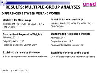 RESULTS: MULTIPLE-GROUP ANALYSIS
DIFFERENCES BETWEEN MEN AND WOMEN

 Model Fit for Men Group                       Model Fit for Women Group
 Indexes: RMR (.04), GFI (.89), AGFI (.87) y   Indexes : RMR (.03), GFI (.95), AGFI (.94) y
 RMSEA (.05)                                   RMSEA (.04)


 Standardized Regression Weights               Standardized Regression Weights
 Attitudes: .32 ***                            Attitudes: .34 ***
 Subjective Norm: .18 *                        Subjective Norm: .18 **
 Perceived Behavioral Control: .20 **          Perceived Behavioral Control: .14 *


 Explained Variance by the Model               Explained Variance by the Model
 31% of entrepreneurial intention variance     24% of entrepreneurial intention variance




* p<.05 ** p <.01 *** p < .001
 