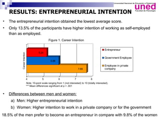 RESULTS: ENTREPRENEURIAL INTENTION
•   The entrepreneurial intention obtained the lowest average score.
•   Only 13.5% of the participants have higher intention of working as self-employed
    than as employed.
                                                    Figure 1. Career Intention


                                                                                                          Entrepreneur
                                          5.24
           Career Intention




                                                                                                          Government Employee
                                                     5.98
                                                                                                          Employee in private
                                                                                 7.69                     company


                              4              5               6               7               8
                              Note. 10-point scale ranging from 1 (not interested) to 10 (totally interested).
                              *** Mean differences significant at p < .001


•   Differences between men and women:
     a) Men: Higher entrepreneurial intention
     b) Women: Higher intention to work in a private company or for the government
18.5% of the men prefer to become an entrepreneur in compare with 9.8% of the women
 