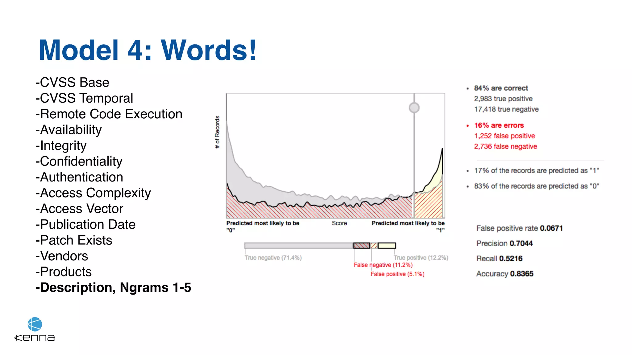 Model 4: Words!
-CVSS Base
-CVSS Temporal
-Remote Code Execution
-Availability
-Integrity
-Confidentiality
-Authentication
-Access Complexity
-Access Vector
-Publication Date
-Patch Exists
-Vendors
-Products
-Description, Ngrams 1-5
 