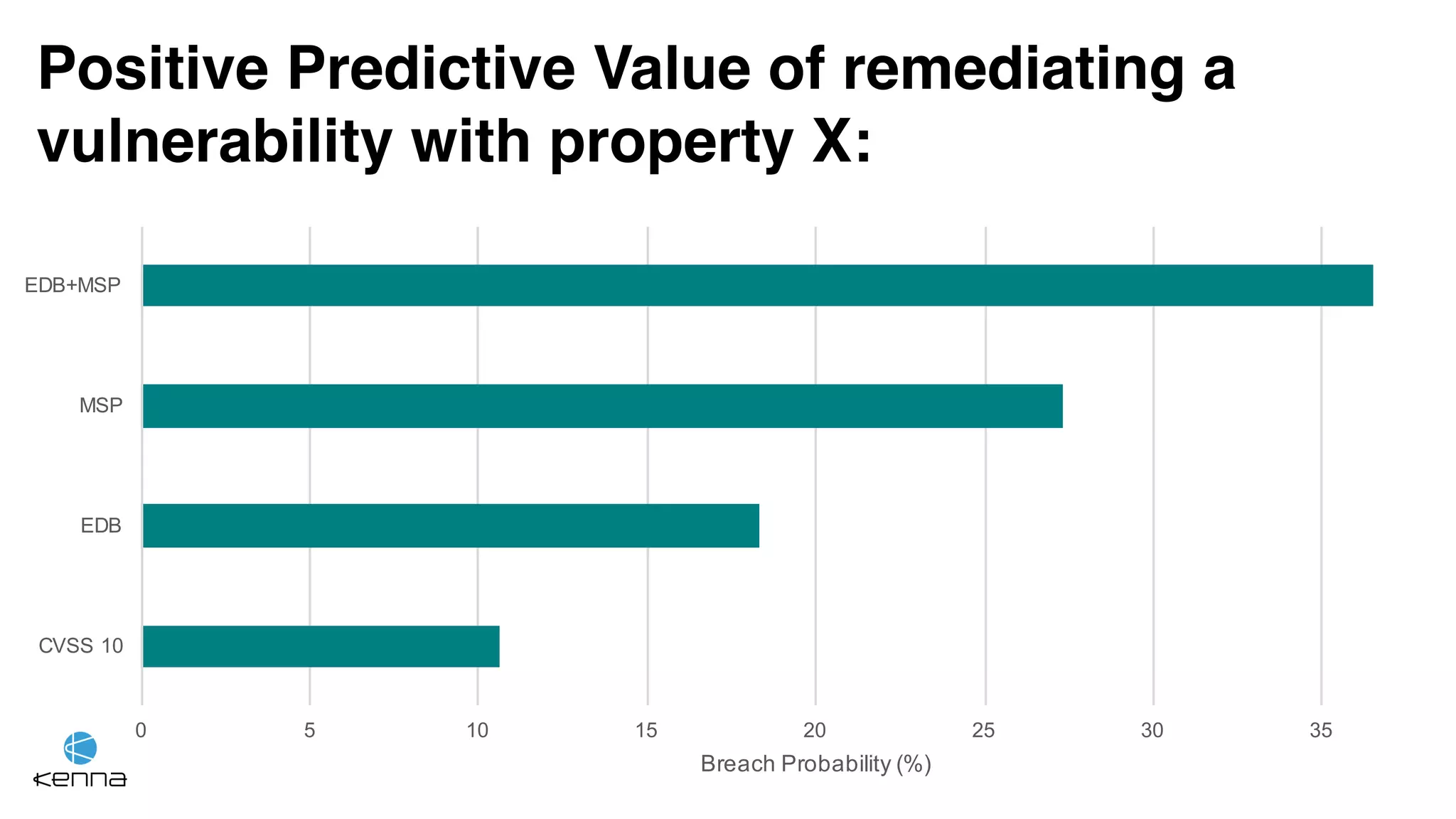 0 5 10 15 20 25 30 35
CVSS*10
EDB
MSP
EDB+MSP
Breach*Probability*(%)
Positive Predictive Value of remediating a
vulnerability with property X:
 