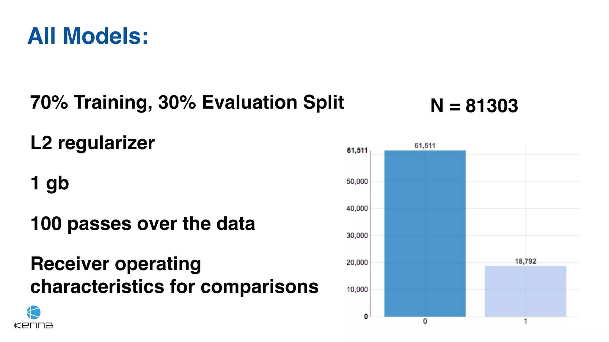 70% Training, 30% Evaluation Split N = 81303
All Models:
L2 regularizer
1 gb
100 passes over the data
Receiver operating
characteristics for comparisons
 