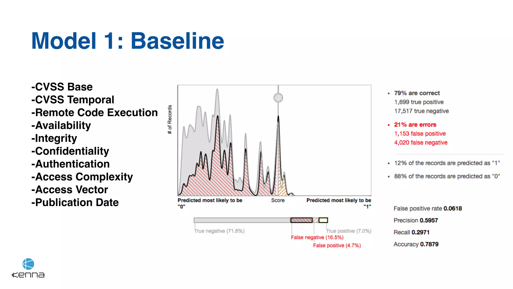 Model 1: Baseline
-CVSS Base
-CVSS Temporal
-Remote Code Execution
-Availability
-Integrity
-Confidentiality
-Authentication
-Access Complexity
-Access Vector
-Publication Date
 