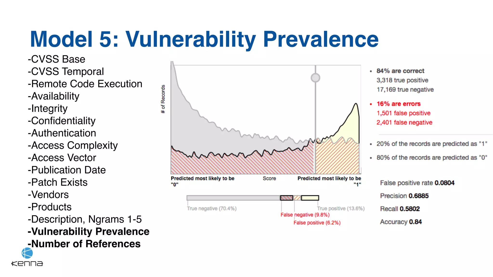 Model 5: Vulnerability Prevalence
-CVSS Base
-CVSS Temporal
-Remote Code Execution
-Availability
-Integrity
-Confidentiality
-Authentication
-Access Complexity
-Access Vector
-Publication Date
-Patch Exists
-Vendors
-Products
-Description, Ngrams 1-5
-Vulnerability Prevalence
-Number of References
 