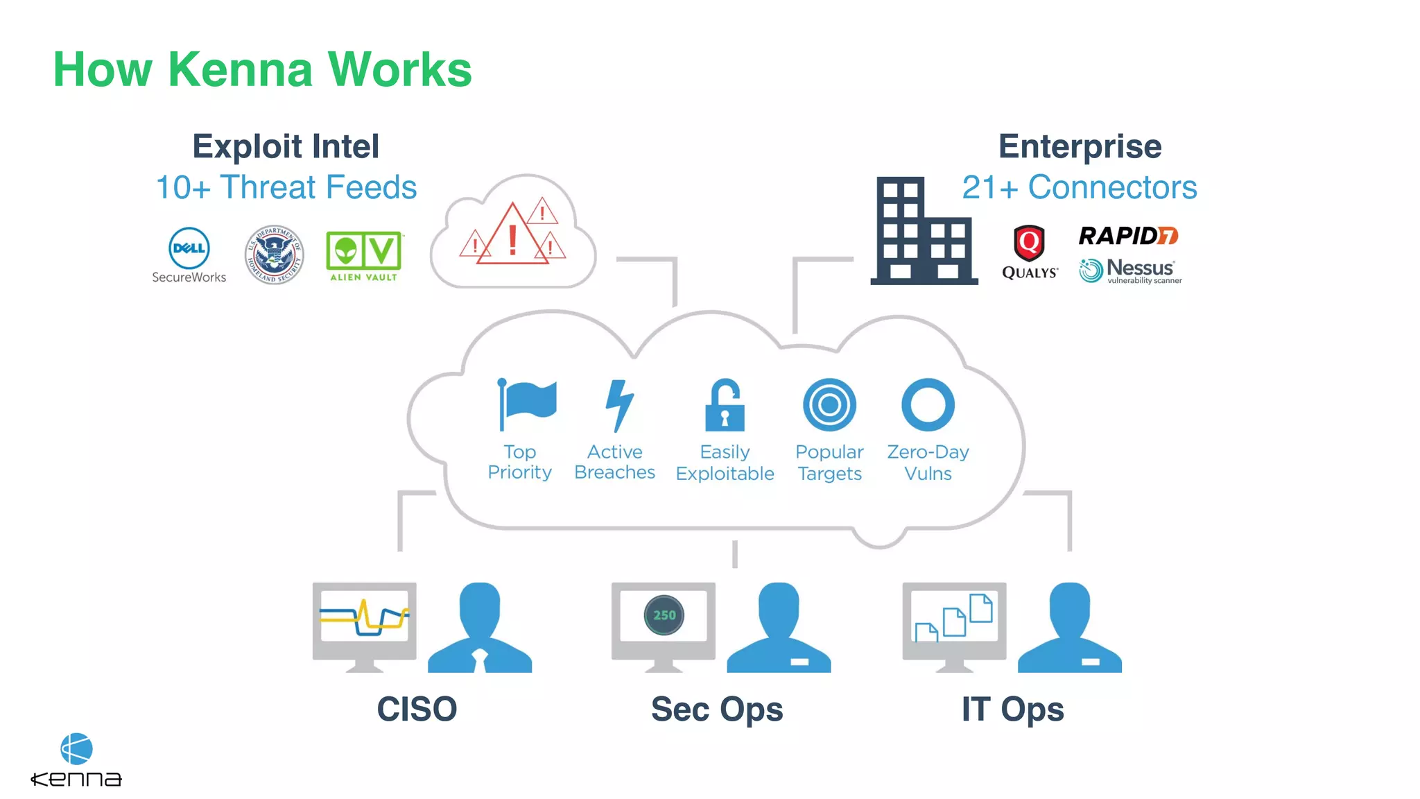 CISO Sec Ops IT Ops
How Kenna Works
Exploit Intel
10+ Threat Feeds
Enterprise
21+ Connectors
 