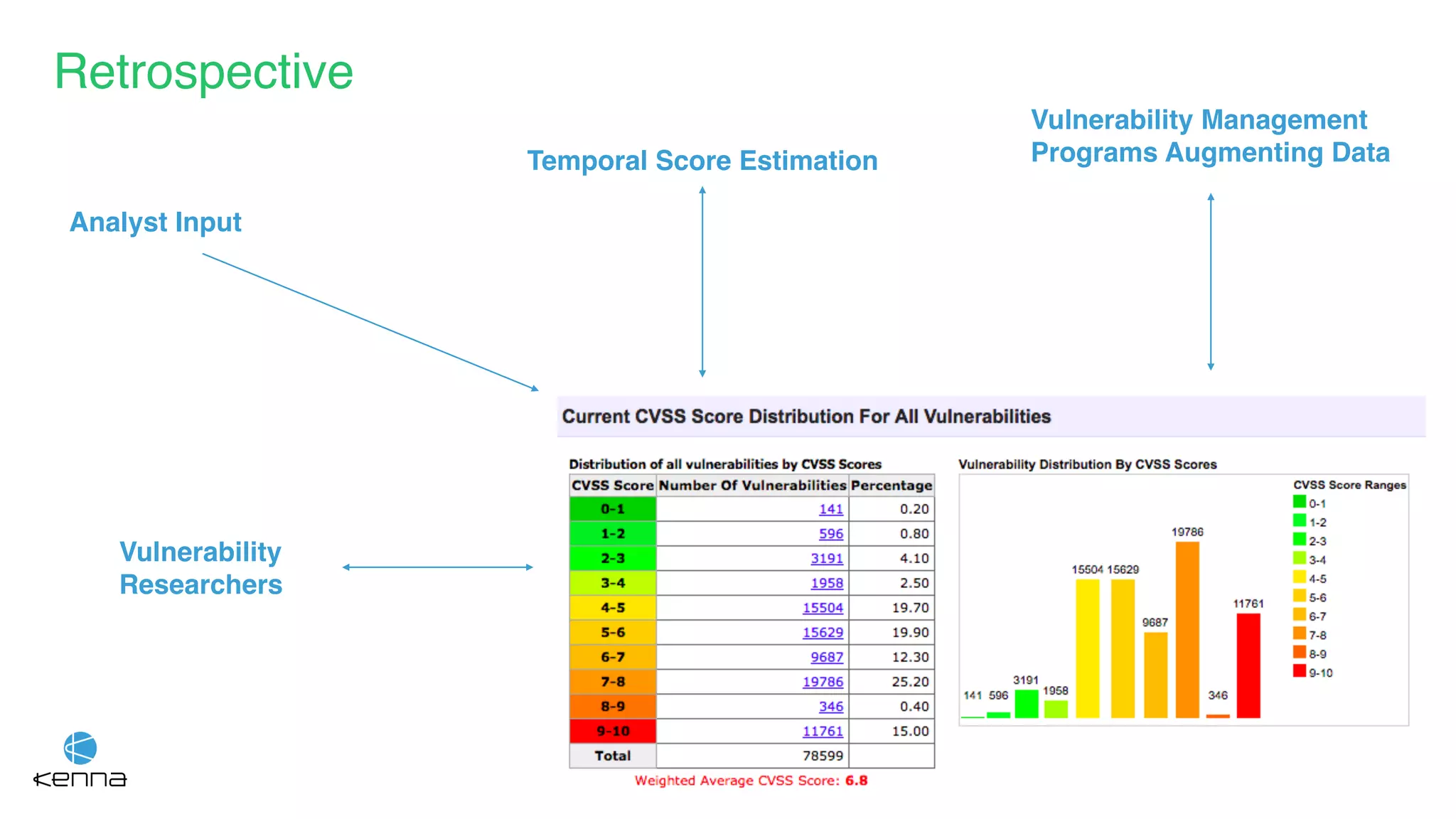 Analyst Input
Vulnerability Management
Programs Augmenting Data
Retrospective
Temporal Score Estimation
Vulnerability
Researchers
 