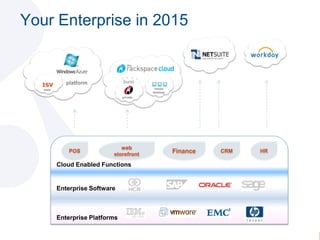 Your Enterprise in 2015platformISVvirtualdesktopsaasburstprivateHRCRMFinancePOSweb storefrontCloud Enabled FunctionsEnterprise SoftwareEnterprise Platforms