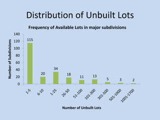 Distribution of Unbuilt Lots
115
20
34
18
11 13
5 3 2
0
20
40
60
80
100
120
140
NumberofSubdivisions
Number of Unbuilt Lots
Frequency of Available Lots in major subdivisions
 