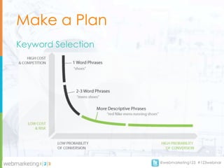 Make a Plan
Keyword Selection




                    @webmarketing123 #123webinar
 