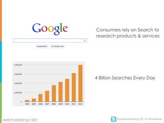 Consumers rely on Search to
research products & services




4 Billion Searches Every Day




          @webmarketing123 #123webinar
 
