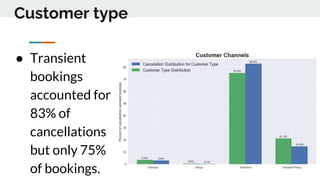 Customer type
● Transient
bookings
accounted for
83% of
cancellations
but only 75%
of bookings.
 