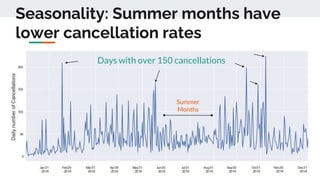 Seasonality: Summer months have
lower cancellation rates
Days with over 150 cancellations
Summer
Months
 