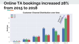 Online TA bookings increased 28%
from 2015 to 2018
 
