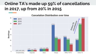Online TA’s made up 59% of cancellations
in 2017, up from 20% in 2015
 