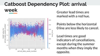 Catboost Dependency Plot: arrival
week Greater lead times are
marked with a red hue.
Points below the horizontal
0 line are less likely to cancel.
Lead times are good
indicators of cancellations,
except during the summer
months when they imply the
opposite.
 