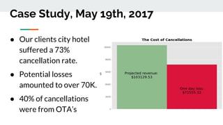 ● Our clients city hotel
suffered a 73%
cancellation rate.
● Potential losses
amounted to over 70K.
● 40% of cancellations
were from OTA’s
Case Study, May 19th, 2017
 