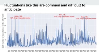 Fluctuations like this are common and difficult to
anticipate
 