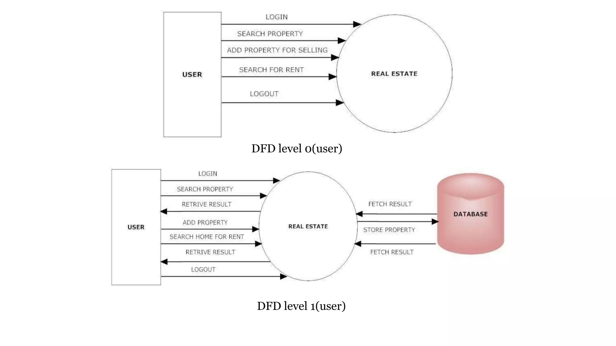 DFD level 0(user)
DFD level 1(user)
 