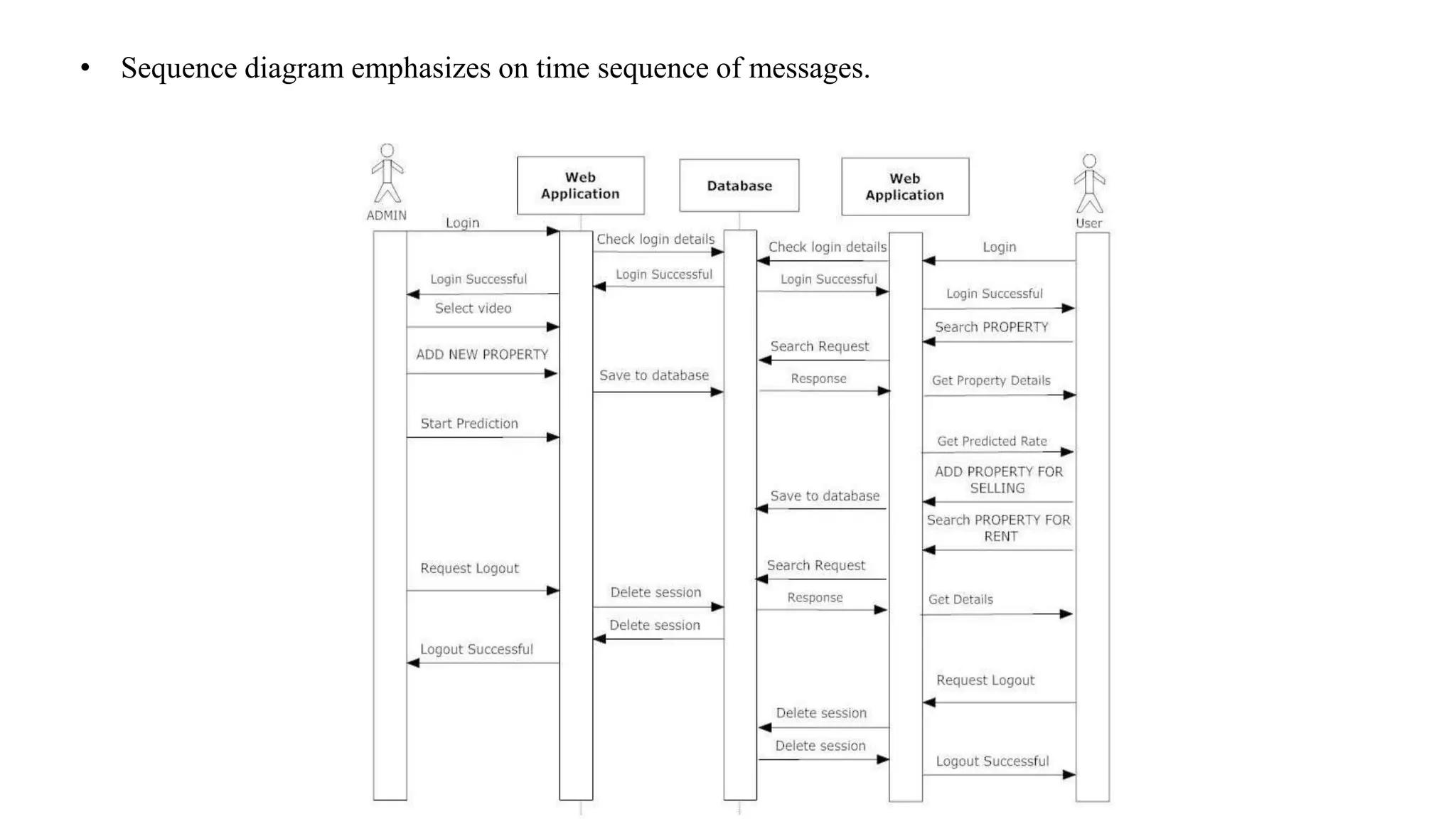 • Sequence diagram emphasizes on time sequence of messages.
 