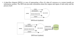 • A data-flow diagram (DFD) is a way of representing a flow of a data of a process or a system (usually an
information system). The DFD also provides information about the outputs and inputs of each entity and the
process itself.
DFD level 0(admin)
DFD level 1(admin)
 