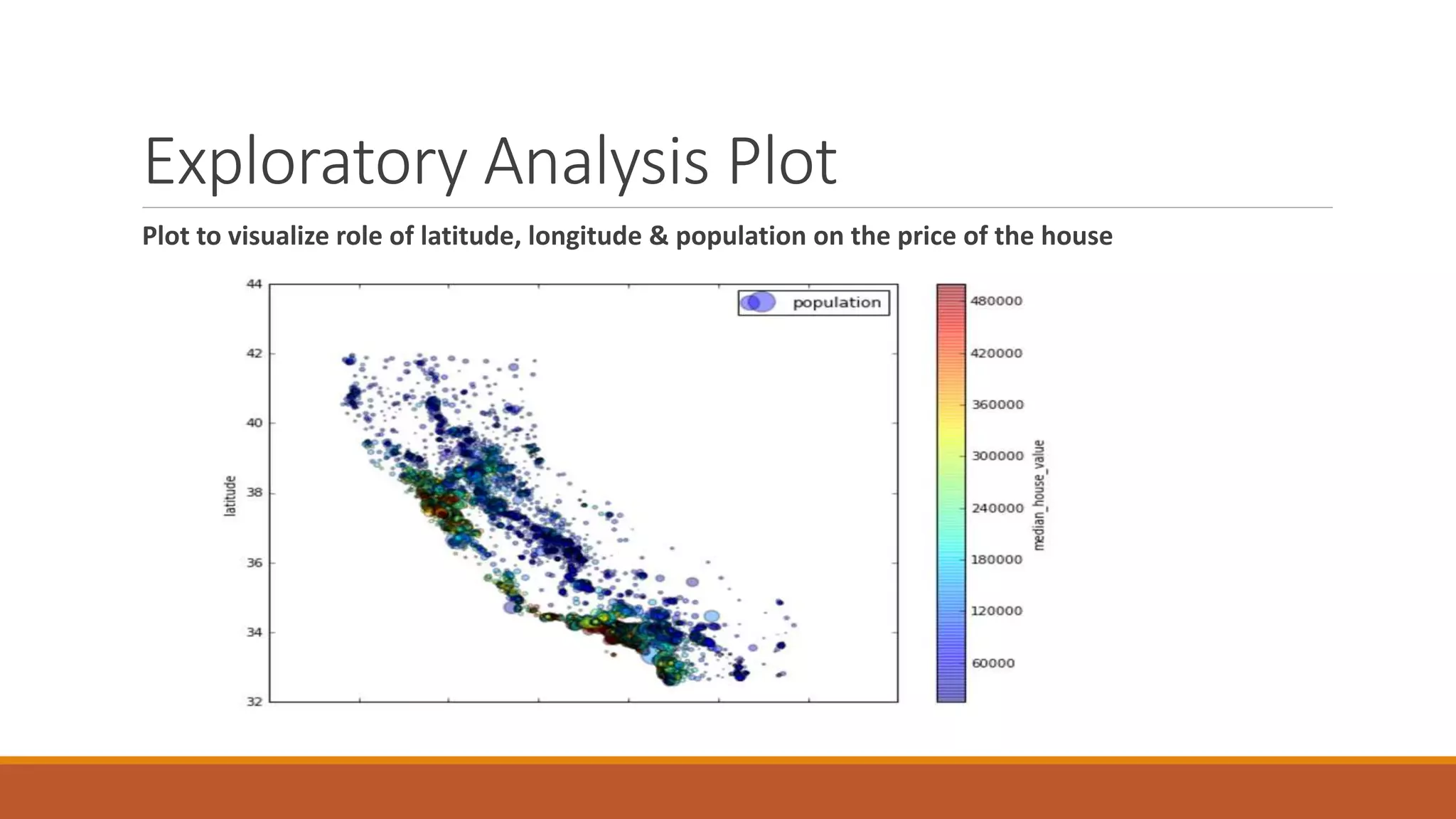 Exploratory Analysis Plot
Plot to visualize role of latitude, longitude & population on the price of the house
 