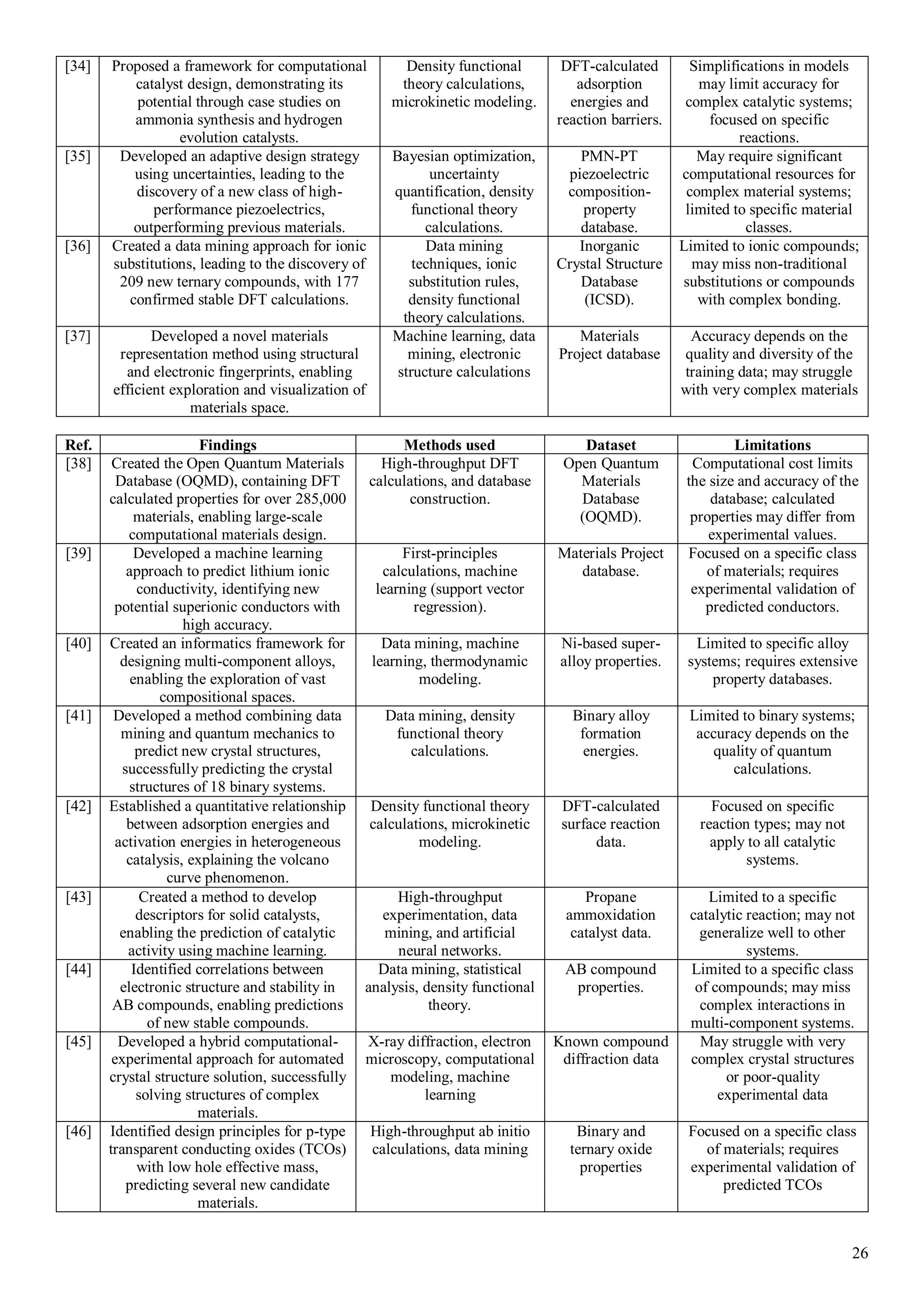 26
[34] Proposed a framework for computational
catalyst design, demonstrating its
potential through case studies on
ammonia synthesis and hydrogen
evolution catalysts.
Density functional
theory calculations,
microkinetic modeling.
DFT-calculated
adsorption
energies and
reaction barriers.
Simplifications in models
may limit accuracy for
complex catalytic systems;
focused on specific
reactions.
[35] Developed an adaptive design strategy
using uncertainties, leading to the
discovery of a new class of high-
performance piezoelectrics,
outperforming previous materials.
Bayesian optimization,
uncertainty
quantification, density
functional theory
calculations.
PMN-PT
piezoelectric
composition-
property
database.
May require significant
computational resources for
complex material systems;
limited to specific material
classes.
[36] Created a data mining approach for ionic
substitutions, leading to the discovery of
209 new ternary compounds, with 177
confirmed stable DFT calculations.
Data mining
techniques, ionic
substitution rules,
density functional
theory calculations.
Inorganic
Crystal Structure
Database
(ICSD).
Limited to ionic compounds;
may miss non-traditional
substitutions or compounds
with complex bonding.
[37] Developed a novel materials
representation method using structural
and electronic fingerprints, enabling
efficient exploration and visualization of
materials space.
Machine learning, data
mining, electronic
structure calculations
Materials
Project database
Accuracy depends on the
quality and diversity of the
training data; may struggle
with very complex materials
Ref. Findings Methods used Dataset Limitations
[38] Created the Open Quantum Materials
Database (OQMD), containing DFT
calculated properties for over 285,000
materials, enabling large-scale
computational materials design.
High-throughput DFT
calculations, and database
construction.
Open Quantum
Materials
Database
(OQMD).
Computational cost limits
the size and accuracy of the
database; calculated
properties may differ from
experimental values.
[39] Developed a machine learning
approach to predict lithium ionic
conductivity, identifying new
potential superionic conductors with
high accuracy.
First-principles
calculations, machine
learning (support vector
regression).
Materials Project
database.
Focused on a specific class
of materials; requires
experimental validation of
predicted conductors.
[40] Created an informatics framework for
designing multi-component alloys,
enabling the exploration of vast
compositional spaces.
Data mining, machine
learning, thermodynamic
modeling.
Ni-based super-
alloy properties.
Limited to specific alloy
systems; requires extensive
property databases.
[41] Developed a method combining data
mining and quantum mechanics to
predict new crystal structures,
successfully predicting the crystal
structures of 18 binary systems.
Data mining, density
functional theory
calculations.
Binary alloy
formation
energies.
Limited to binary systems;
accuracy depends on the
quality of quantum
calculations.
[42] Established a quantitative relationship
between adsorption energies and
activation energies in heterogeneous
catalysis, explaining the volcano
curve phenomenon.
Density functional theory
calculations, microkinetic
modeling.
DFT-calculated
surface reaction
data.
Focused on specific
reaction types; may not
apply to all catalytic
systems.
[43] Created a method to develop
descriptors for solid catalysts,
enabling the prediction of catalytic
activity using machine learning.
High-throughput
experimentation, data
mining, and artificial
neural networks.
Propane
ammoxidation
catalyst data.
Limited to a specific
catalytic reaction; may not
generalize well to other
systems.
[44] Identified correlations between
electronic structure and stability in
AB compounds, enabling predictions
of new stable compounds.
Data mining, statistical
analysis, density functional
theory.
AB compound
properties.
Limited to a specific class
of compounds; may miss
complex interactions in
multi-component systems.
[45] Developed a hybrid computational-
experimental approach for automated
crystal structure solution, successfully
solving structures of complex
materials.
X-ray diffraction, electron
microscopy, computational
modeling, machine
learning
Known compound
diffraction data
May struggle with very
complex crystal structures
or poor-quality
experimental data
[46] Identified design principles for p-type
transparent conducting oxides (TCOs)
with low hole effective mass,
predicting several new candidate
materials.
High-throughput ab initio
calculations, data mining
Binary and
ternary oxide
properties
Focused on a specific class
of materials; requires
experimental validation of
predicted TCOs
 
