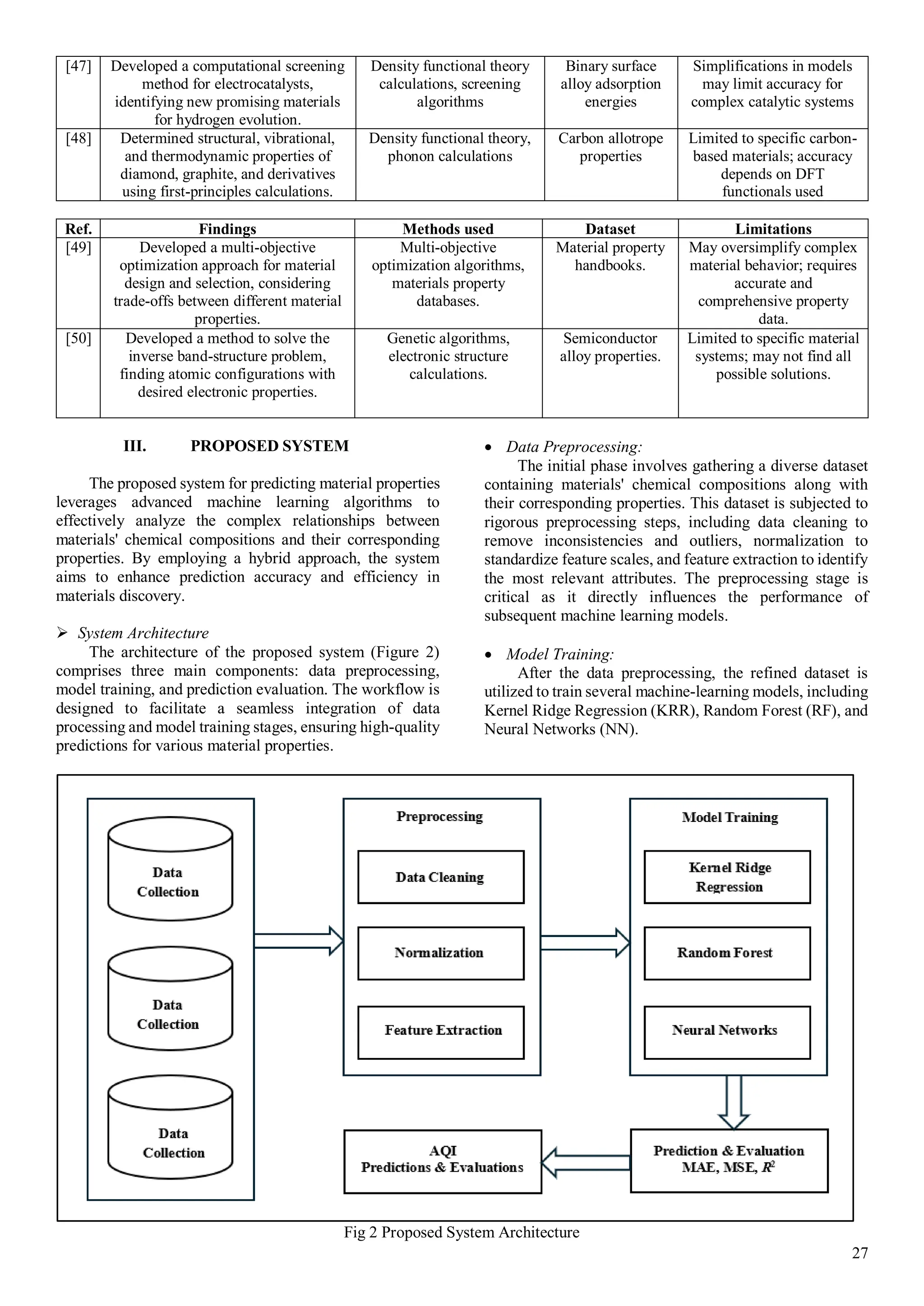 27
[47] Developed a computational screening
method for electrocatalysts,
identifying new promising materials
for hydrogen evolution.
Density functional theory
calculations, screening
algorithms
Binary surface
alloy adsorption
energies
Simplifications in models
may limit accuracy for
complex catalytic systems
[48] Determined structural, vibrational,
and thermodynamic properties of
diamond, graphite, and derivatives
using first-principles calculations.
Density functional theory,
phonon calculations
Carbon allotrope
properties
Limited to specific carbon-
based materials; accuracy
depends on DFT
functionals used
Ref. Findings Methods used Dataset Limitations
[49] Developed a multi-objective
optimization approach for material
design and selection, considering
trade-offs between different material
properties.
Multi-objective
optimization algorithms,
materials property
databases.
Material property
handbooks.
May oversimplify complex
material behavior; requires
accurate and
comprehensive property
data.
[50] Developed a method to solve the
inverse band-structure problem,
finding atomic configurations with
desired electronic properties.
Genetic algorithms,
electronic structure
calculations.
Semiconductor
alloy properties.
Limited to specific material
systems; may not find all
possible solutions.
III. PROPOSED SYSTEM
The proposed system for predicting material properties
leverages advanced machine learning algorithms to
effectively analyze the complex relationships between
materials' chemical compositions and their corresponding
properties. By employing a hybrid approach, the system
aims to enhance prediction accuracy and efficiency in
materials discovery.
 System Architecture
The architecture of the proposed system (Figure 2)
comprises three main components: data preprocessing,
model training, and prediction evaluation. The workflow is
designed to facilitate a seamless integration of data
processing and model training stages, ensuring high-quality
predictions for various material properties.
 Data Preprocessing:
The initial phase involves gathering a diverse dataset
containing materials' chemical compositions along with
their corresponding properties. This dataset is subjected to
rigorous preprocessing steps, including data cleaning to
remove inconsistencies and outliers, normalization to
standardize feature scales, and feature extraction to identify
the most relevant attributes. The preprocessing stage is
critical as it directly influences the performance of
subsequent machine learning models.
 Model Training:
After the data preprocessing, the refined dataset is
utilized to train several machine-learning models, including
Kernel Ridge Regression (KRR), Random Forest (RF), and
Neural Networks (NN).
Fig 2 Proposed System Architecture
 