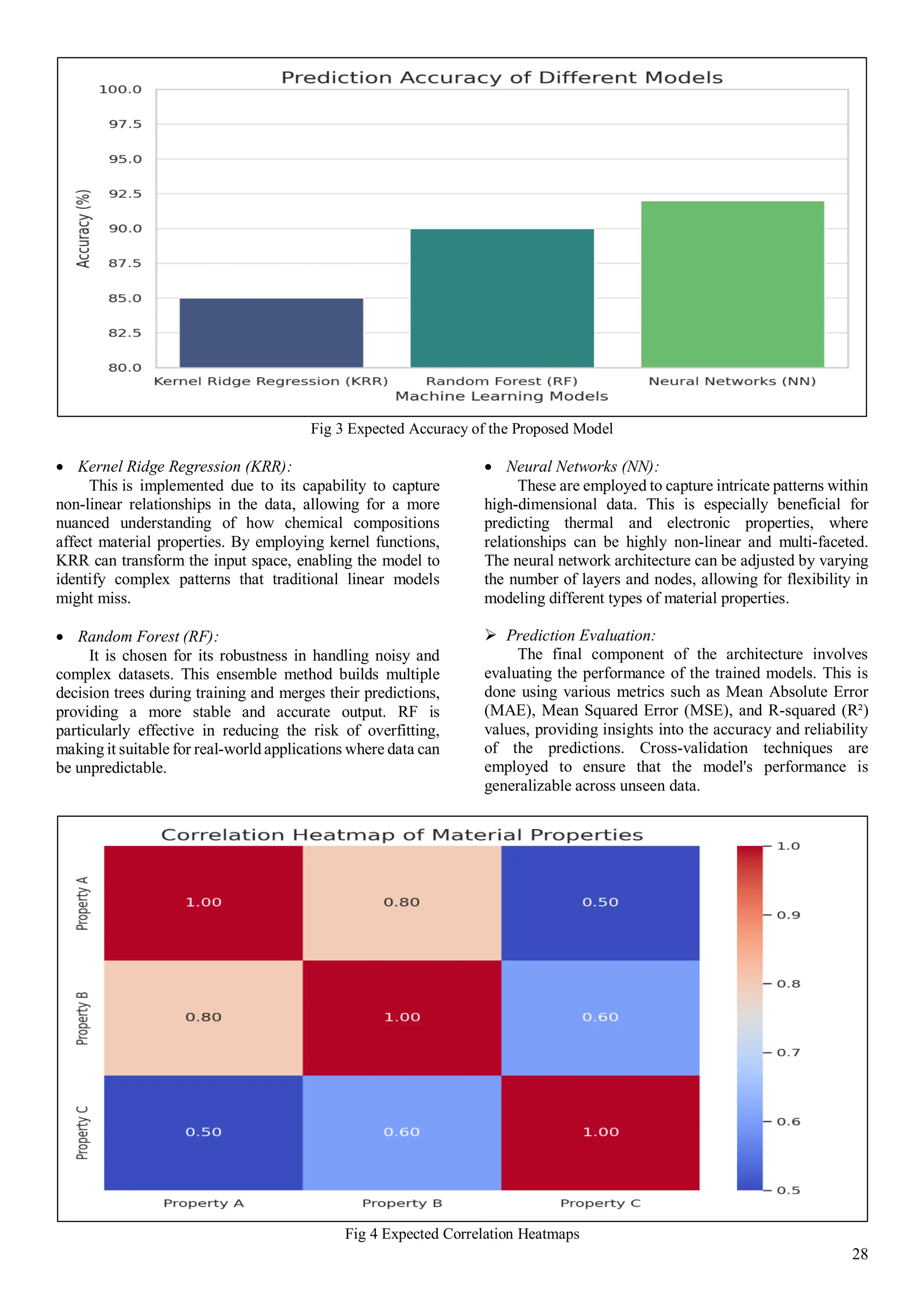 28
Fig 3 Expected Accuracy of the Proposed Model
 Kernel Ridge Regression (KRR):
This is implemented due to its capability to capture
non-linear relationships in the data, allowing for a more
nuanced understanding of how chemical compositions
affect material properties. By employing kernel functions,
KRR can transform the input space, enabling the model to
identify complex patterns that traditional linear models
might miss.
 Random Forest (RF):
It is chosen for its robustness in handling noisy and
complex datasets. This ensemble method builds multiple
decision trees during training and merges their predictions,
providing a more stable and accurate output. RF is
particularly effective in reducing the risk of overfitting,
making it suitable for real-world applications where data can
be unpredictable.
 Neural Networks (NN):
These are employed to capture intricate patterns within
high-dimensional data. This is especially beneficial for
predicting thermal and electronic properties, where
relationships can be highly non-linear and multi-faceted.
The neural network architecture can be adjusted by varying
the number of layers and nodes, allowing for flexibility in
modeling different types of material properties.
 Prediction Evaluation:
The final component of the architecture involves
evaluating the performance of the trained models. This is
done using various metrics such as Mean Absolute Error
(MAE), Mean Squared Error (MSE), and R-squared (R²)
values, providing insights into the accuracy and reliability
of the predictions. Cross-validation techniques are
employed to ensure that the model's performance is
generalizable across unseen data.
Fig 4 Expected Correlation Heatmaps
 