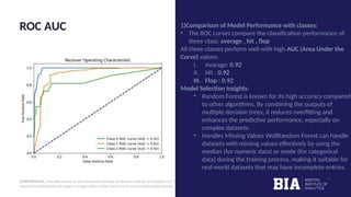 CONFIDENTIAL: The information in this document belongs to Boston Institute of Analytics LLC. Any unauthorized sharing of this
material is prohibited and subject to legal action under breach of IP and confidentiality clauses.
ROC AUC 1)Comparison of Model Performance with classes:
• The ROC curves compare the classification performance of
three class: average , hit , flop
All three classes perform well with high AUC (Area Under the
Curve) values:
I. Avarage: 0.92
II. Hit : 0.92
III. Flop : 0.92
Model Selection Insights:
• Random Forest is known for its high accuracy compared
to other algorithms. By combining the outputs of
multiple decision trees, it reduces overfitting and
enhances the predictive performance, especially on
complex datasets.
• Handles Missing Values WellRandom Forest can handle
datasets with missing values effectively by using the
median (for numeric data) or mode (for categorical
data) during the training process, making it suitable for
real-world datasets that may have incomplete entries.
 