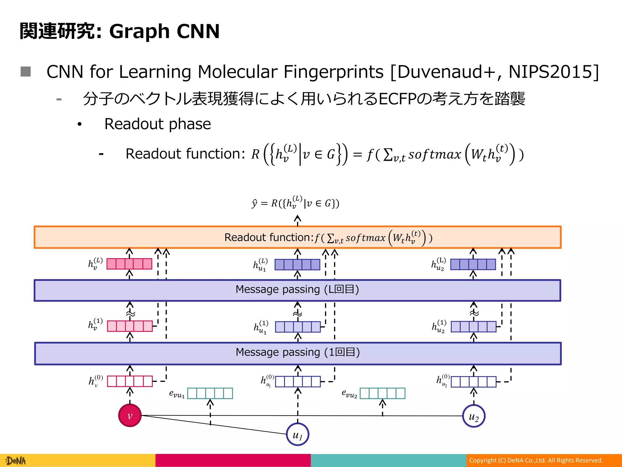 Copyright (C) DeNA Co.,Ltd. All Rights Reserved.
n ( 5 : D 5 + : C )DE 5D ,02
S R [ ] LI M N (+0 P a
• 1 5 DC 5
1 5 DC D C ! ℎ#
$
% ∈ ' = )(	∑ -.)/012 34ℎ#
4
#,4 	)
v
u1
u2
h(0)
v
h(0)
u1
h(0)
u2
1 5 DC D C )(	∑ -.)/012 34ℎ#
4
#,4 	)
ℎ#
(7)
ℎ89
(7)
ℎ8:
(7)
FFFFFF
ℎ89
($)
ℎ8:
(;)
ℎ#
($)
5: 5 :
5: 5 :
<#89
<#8:
=> = !({ℎ#
($)
|% ∈ '})
 