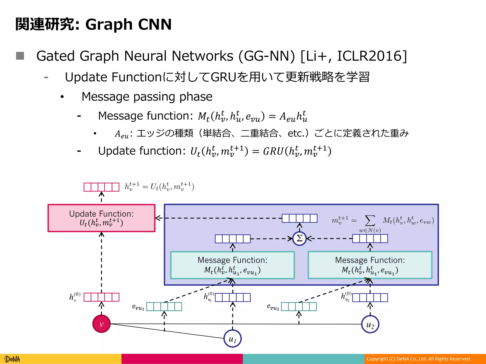 Copyright (C) DeNA Co.,Ltd. All Rights Reserved.
n , , 0 0 F C ,, 00 . - .1 (
2 + 6 M ,12U] h iU g
• CC : CC : C
CC : 6 ) !" ℎ$
" , ℎ&
" , '$& = )*&ℎ&
"
• )*&) Rde fa G a G 6 I [cL N
2 6 ) +" ℎ$
" , ,$
"-. = /0+ ℎ$
" , ,$
"-.
Message Function:
!"(ℎ$
" , ℎ&2
" , '$&2
)
Σ
Message Function:
!"(ℎ$
" , ℎ&2
" , '$&2
)
Neural Message Passing for
time steps and is deﬁned in terms of message functions Mt
and vertex update functions Ut. During the message pass-
ing phase, hidden states ht
v at each node in the graph are
updated based on messages mt+1
v according to
mt+1
v =
X
w2N(v)
Mt(ht
v, ht
w, evw) (1)
ht+1
v = Ut(ht
v, mt+1
v ) (2)
where in the sum, N(v) denotes the neighbors of v in graph
G. The readout phase computes a feature vector for the
whole graph using some readout function R according to
ˆy = R({hT
v | v 2 G}). (3)
The message functions Mt, vertex update functions Ut, and
readout function R are all learned differentiable functions.
R operates on the set of node states and must be invariant to
permutations of the node states in order for the MPNN to be
invariant to graph isomorphism. In what follows, we deﬁne
previous models in the literature by specifying the message
function M , vertex update function U , and readout func-
v
u1
u2
h(0)
v
h(0)
u1
h(0)
u2
Neural Message Passing for Quantum Chemistry
time steps and is deﬁned in terms of message functions Mt
and vertex update functions Ut. During the message pass-
ing phase, hidden states ht
v at each node in the graph are
updated based on messages mt+1
v according to
mt+1
v =
X
w2N(v)
Mt(ht
v, ht
w, evw) (1)
ht+1
v = Ut(ht
v, mt+1
v ) (2)
where in the sum, N(v) denotes the neighbors of v in graph
G. The readout phase computes a feature vector for the
whole graph using some readout function R according to
ˆy = R({hT
v | v 2 G}). (3)
The message functions Mt, vertex update functions Ut, and
readout function R are all learned differentiable functions.
R operates on the set of node states and must be invariant to
permutations of the node states in order for the MPNN to be
invariant to graph isomorphism. In what follows, we deﬁne
previous models in the literature by specifying the message
function Mt, vertex update function Ut, and readout func-
tion R used. Note one could also learn edge features in
an MPNN by introducing hidden states for all edges in the
graph ht
evw
and updating them analogously to equations 1
and 2. Of the existing MPNNs, only Kearnes et al. (2016)
Recurrent Unit introduced in Cho et al. (2014). This work
used weight tying, so the same update function is used at
each time step t. Finally,
R =
X
v2V
⇣
i(h(T )
v , h0
v)
⌘ ⇣
j(h(T )
v )
⌘
(4)
where i and j are neural networks, and denotes element-
wise multiplication.
Interaction Networks, Battaglia et al. (2016)
This work considered both the case where there is a tar-
get at each node in the graph, and where there is a graph
level target. It also considered the case where there are
node level effects applied at each time step, in such a
case the update function takes as input the concatenation
(hv, xv, mv) where xv is an external vector representing
some outside inﬂuence on the vertex v. The message func-
tion M(hv, hw, evw) is a neural network which takes the
concatenation (hv, hw, evw). The vertex update function
U(hv, xv, mv) is a neural network which takes as input
the concatenation (hv, xv, mv). Finally, in the case where
there is a graph level output, R = f(
P
v2G
hT
v ) where f is
a neural network which takes the sum of the ﬁnal hidden
states hT
v . Note the original work only deﬁned the model
for T = 1.
Molecular Graph Convolutions, Kearnes et al. (2016)
'$&2
'$&4
Update Function:
+"(ℎ$
"
, ,$
"-.
)
 