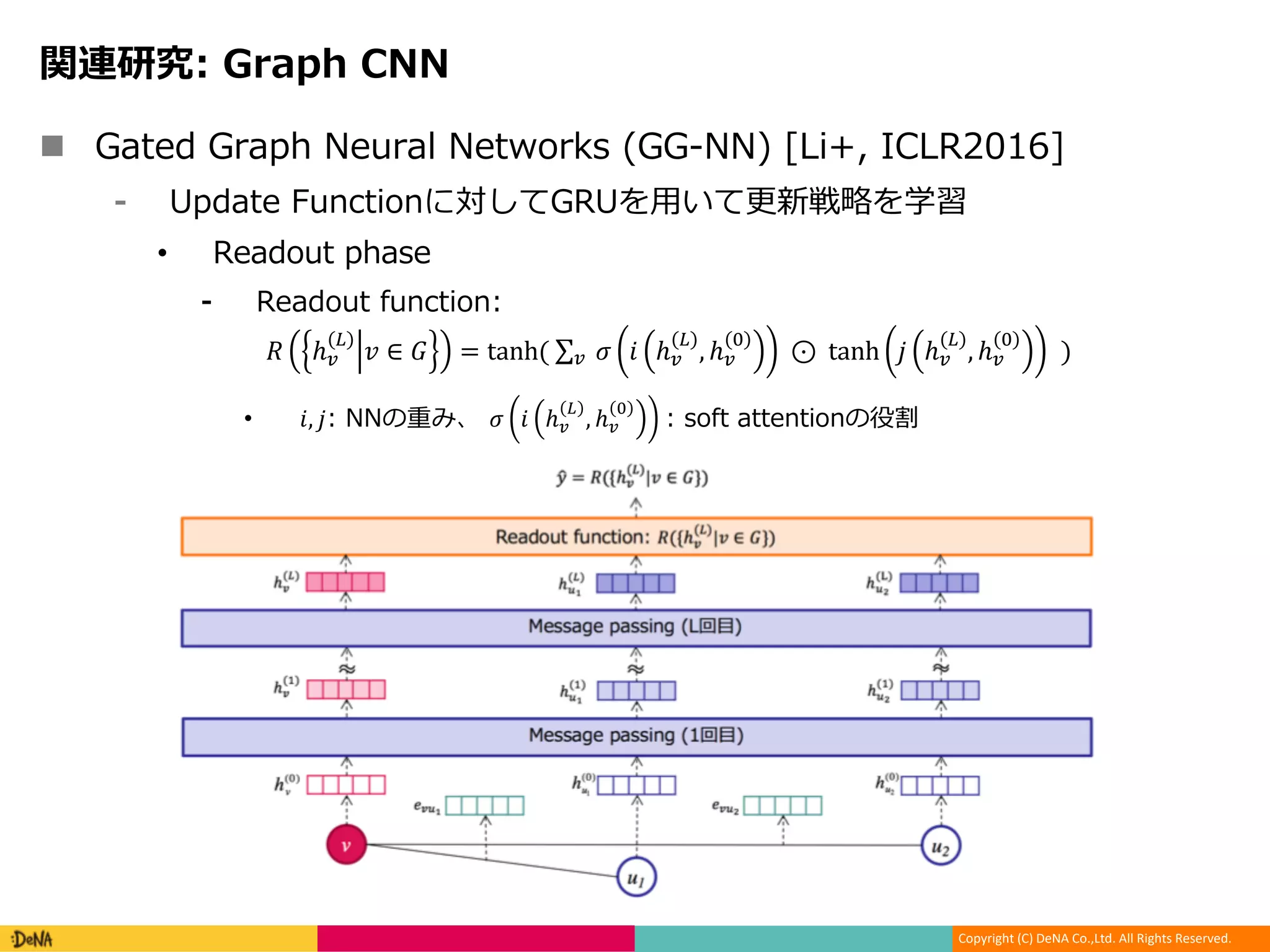 Copyright (C) DeNA Co.,Ltd. All Rights Reserved.
n + 6 + 6 6 C : ++ 1- ,)- 2
0 6 LFG+ 0 N GU
• 6 6
6 (
! ℎ#
$
% ∈ ' = tanh(	∑ 	0# 1 ℎ#
$
, ℎ#
3
	⊙ 	tanh	 5 ℎ#
$
, ℎ#
3
)
• 1, 5( I 0 1 ℎ#
$
, ℎ#
3
	( 6 I R
 