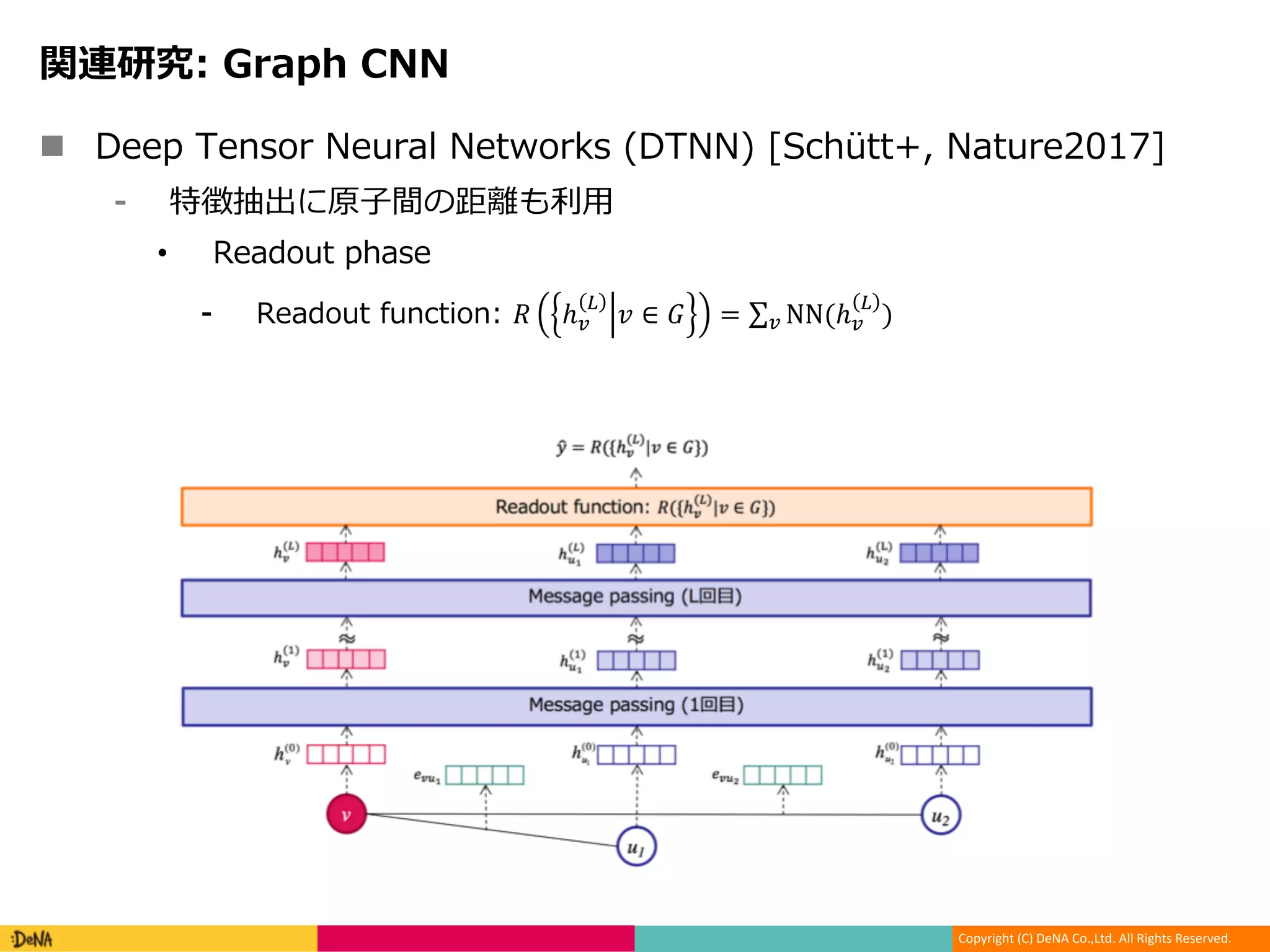 Copyright (C) DeNA Co.,Ltd. All Rights Reserved.
n (22: ,2 )2 7 )2 (,)) +0 ) 2
N D
• 2 1 : 2
2 1 0 ! ℎ#
$
% ∈ ' = ∑ NN(ℎ#
$
)#
 