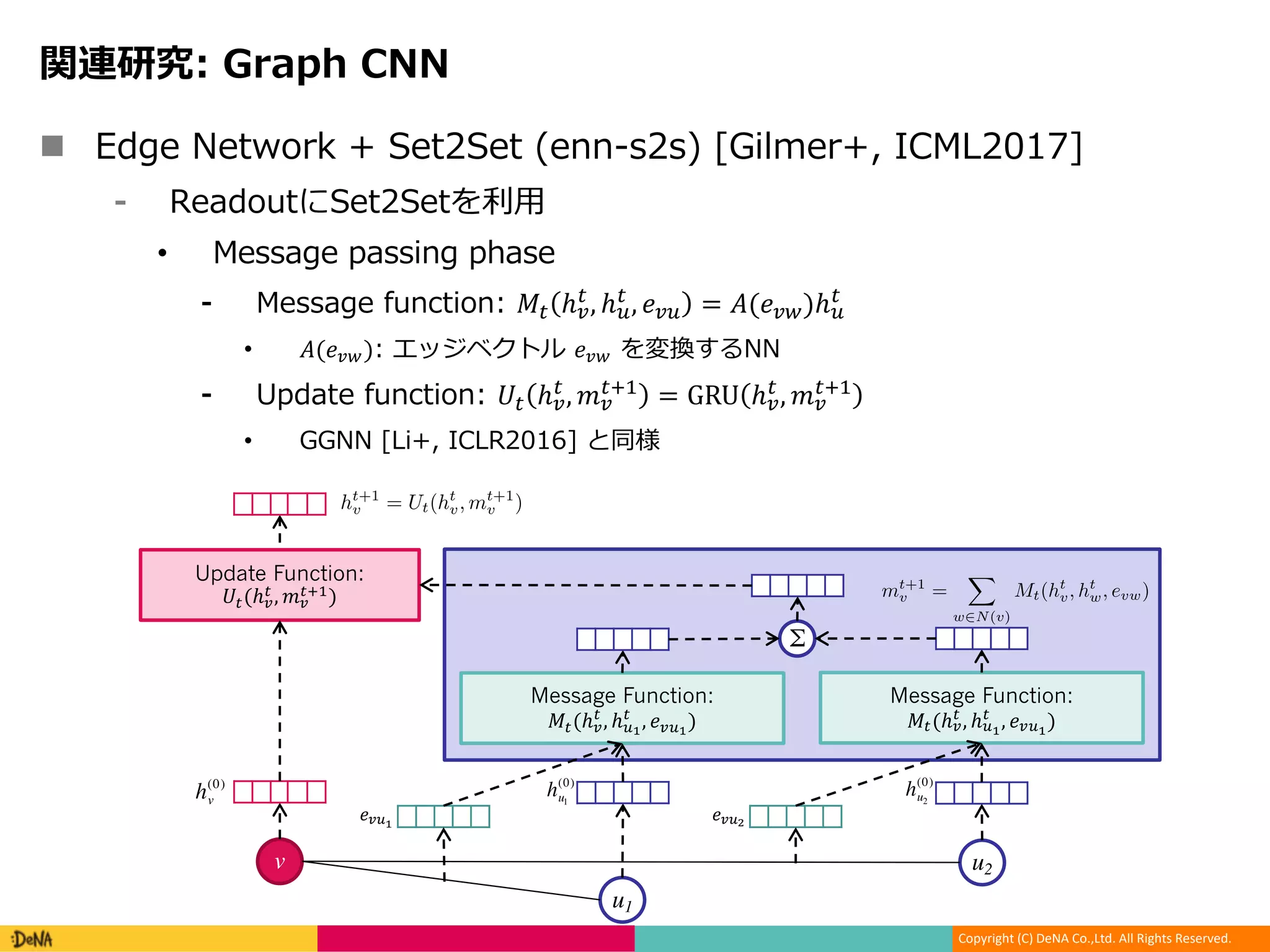 Copyright (C) DeNA Co.,Ltd. All Rights Reserved.
n + 0 2 2 E E , - (
[ 1 6 G 2 2 M
• EE6 C6EE C 6E
[ EE6 :G 7 ) !" ℎ$
" , ℎ&
" , '$& = )('$+)ℎ&
"
• )('$+)) N S R '$+ M IL00
[ C 6 :G 7 ) -" ℎ$
" , .$
"/0 = GRU ℎ$
" , .$
"/0
• ,,00 - 1 U
Message Function:
!"(ℎ$
"
, ℎ&4
"
, '$&4
)
Σ
Message Function:
!"(ℎ$
"
, ℎ&4
"
, '$&4
)
Neural Message Passing f
time steps and is deﬁned in terms of message functions Mt
and vertex update functions Ut. During the message pass-
ing phase, hidden states ht
v at each node in the graph are
updated based on messages mt+1
v according to
mt+1
v =
X
w2N(v)
Mt(ht
v, ht
w, evw) (1)
ht+1
v = Ut(ht
v, mt+1
v ) (2)
where in the sum, N(v) denotes the neighbors of v in graph
G. The readout phase computes a feature vector for the
whole graph using some readout function R according to
ˆy = R({hT
v | v 2 G}). (3)
The message functions Mt, vertex update functions Ut, and
readout function R are all learned differentiable functions.
R operates on the set of node states and must be invariant to
permutations of the node states in order for the MPNN to be
invariant to graph isomorphism. In what follows, we deﬁne
previous models in the literature by specifying the message
v
u1
u2
h(0)
v
h(0)
u1
h(0)
u2
Neural Message Passing for Quantum Chemistry
time steps and is deﬁned in terms of message functions Mt
and vertex update functions Ut. During the message pass-
ing phase, hidden states ht
v at each node in the graph are
updated based on messages mt+1
v according to
mt+1
v =
X
w2N(v)
Mt(ht
v, ht
w, evw) (1)
ht+1
v = Ut(ht
v, mt+1
v ) (2)
where in the sum, N(v) denotes the neighbors of v in graph
G. The readout phase computes a feature vector for the
whole graph using some readout function R according to
ˆy = R({hT
v | v 2 G}). (3)
The message functions Mt, vertex update functions Ut, and
readout function R are all learned differentiable functions.
R operates on the set of node states and must be invariant to
permutations of the node states in order for the MPNN to be
invariant to graph isomorphism. In what follows, we deﬁne
previous models in the literature by specifying the message
function Mt, vertex update function Ut, and readout func-
tion R used. Note one could also learn edge features in
an MPNN by introducing hidden states for all edges in the
graph ht
evw
and updating them analogously to equations 1
and 2. Of the existing MPNNs, only Kearnes et al. (2016)
Recurrent Unit introduced in Cho et al. (2014). This work
used weight tying, so the same update function is used at
each time step t. Finally,
R =
X
v2V
⇣
i(h(T )
v , h0
v)
⌘ ⇣
j(h(T )
v )
⌘
(4)
where i and j are neural networks, and denotes element-
wise multiplication.
Interaction Networks, Battaglia et al. (2016)
This work considered both the case where there is a tar-
get at each node in the graph, and where there is a graph
level target. It also considered the case where there are
node level effects applied at each time step, in such a
case the update function takes as input the concatenation
(hv, xv, mv) where xv is an external vector representing
some outside inﬂuence on the vertex v. The message func-
tion M(hv, hw, evw) is a neural network which takes the
concatenation (hv, hw, evw). The vertex update function
U(hv, xv, mv) is a neural network which takes as input
the concatenation (hv, xv, mv). Finally, in the case where
there is a graph level output, R = f(
P
v2G
hT
v ) where f is
a neural network which takes the sum of the ﬁnal hidden
states hT
v . Note the original work only deﬁned the model
for T = 1.
'$&4
'$&5
Update Function:
-"(ℎ$
" , .$
"/0)
 