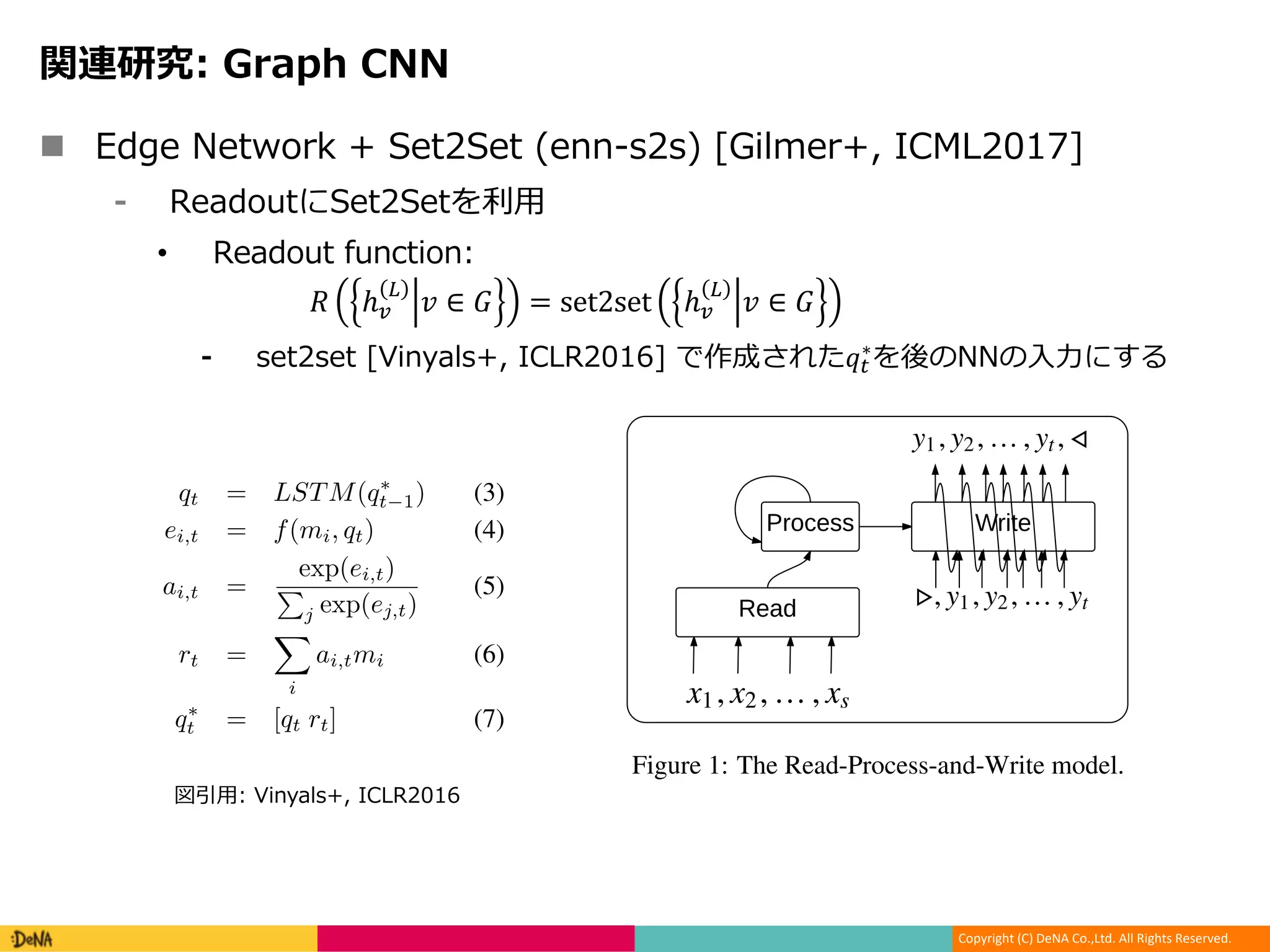 Copyright (C) DeNA Co.,Ltd. All Rights Reserved.
n + 0 2 2 C C , - (
1 6 E L2 2
• 1 6 E :E 7 )
! ℎ#
$
% ∈ ' = set2set ℎ#
$
% ∈ '
C C G6 C - 1 -.
∗ RM00M SLIN
size of the set, and which is order invariant. In the next sections, we explain such a modiﬁcation,
which could also be seen as a special case of a Memory Network (Weston et al., 2015) or Neural
Turing Machine (Graves et al., 2014) – with a computation ﬂow as depicted in Figure 1.
4.2 ATTENTION MECHANISMS
Neural models with memories coupled to differentiable addressing mechanism have been success-
fully applied to handwriting generation and recognition (Graves, 2012), machine translation (Bah-
danau et al., 2015a), and more general computation machines (Graves et al., 2014; Weston et al.,
2015). Since we are interested in associative memories we employed a “content” based attention.
This has the property that the vector retrieved from our memory would not change if we randomly
shufﬂed the memory. This is crucial for proper treatment of the input set X as such. In particular,
our process block based on an attention mechanism uses the following:
qt = LSTM(q⇤
t 1) (3)
ei,t = f(mi, qt) (4)
ai,t =
exp(ei,t)
P
j exp(ej,t)
(5)
rt =
X
i
ai,tmi (6)
q⇤
t = [qt rt] (7)
Read
Process Write
Figure 1: The Read-Process-and-Write model.
where i indexes through each memory vector mi (typically equal to the cardinality of X), qt is
a query vector which allows us to read rt from the memories, f is a function that computes a
single scalar from mi and qt (e.g., a dot product), and LSTM is an LSTM which computes a
recurrent state but which takes no inputs. q⇤
t is the state which this LSTM evolves, and is formed
by concatenating the query qt with the resulting attention readout rt. t is the index which indicates
V ) G6 C - 1
 