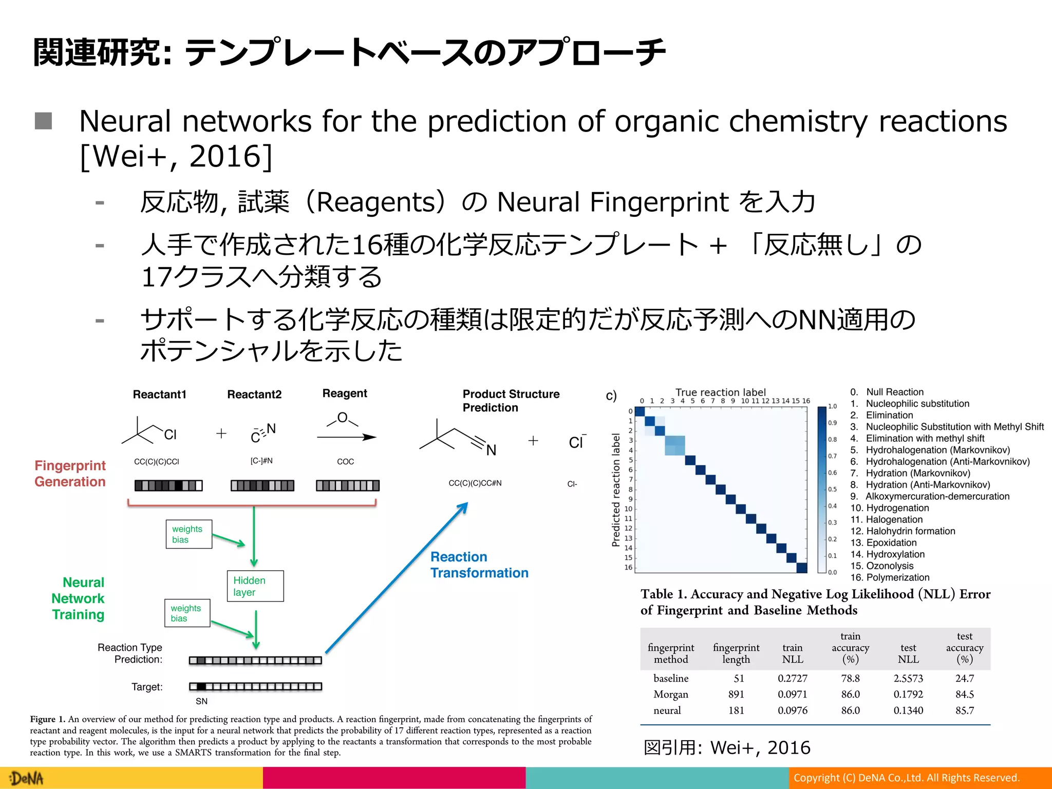 Copyright (C) DeNA Co.,Ltd. All Rights Reserved.
n 0 6 0 1 0 : 0 1 2 07 0
+ 0 ,
p m rw 0 20 0 6 20 : Rcf
n u gip W p s
a
gip u Ntde Fp l yh
W []Ro
A third strategy for reaction prediction algorithms uses ﬁngerprints and extended circular ﬁngerprints33,34
have been
Figure 1. An overview of our method for predicting reaction type and products. A reaction ﬁngerprint, made from concatenating the ﬁngerprints of
reactant and reagent molecules, is the input for a neural network that predicts the probability of 17 diﬀerent reaction types, represented as a reaction
type probability vector. The algorithm then predicts a product by applying to the reactants a transformation that corresponds to the most probable
reaction type. In this work, we use a SMARTS transformation for the ﬁnal step.
ACS Central Science Research Article
Figure 2. Cross validation results for (a) baseline ﬁngerprint, (b) Morgan reaction ﬁngerprint, and (c) neural reaction ﬁngerprint. A confusion matrix
shows the average predicted probability for each reaction type. In these confusion matrices, the predicted reaction type is represented on the vertical
axis, and the correct reaction type is represented on the horizontal axis. These ﬁgures were generated on the basis of code from Schneider et al.43
ACS Central Science Research Article
large libraries of synthetically accessible compounds in the areas
of molecular discovery,44
metabolic networks,45
drug discov-
ery,46
and discovery of one-pot reactions.47
In our algorithm,
we use SMARTS transformation for targeted prediction of
product molecules from reactants. However, this method can
be replaced by any method that generates product molecule
graphs from reactant molecule graphs. An overview of our
method can be found in Figure 1 and is explained in further
detail in Prediction Methods.
We show the results of our prediction method on 16 basic
reactions of alkyl halides and alkenes, some of the ﬁrst reactions
taught to organic chemistry students in many textbooks.48
The
training and validation reactions were generated by applying
simple SMARTS transformations to alkenes and alkyl halides.
While we limit our initial exploration to aliphatic, non-
stereospeciﬁc molecules, our method can easily be applied a
wider span of organic chemical space with enough example
reactions. The algorithm can also be expanded to include
experimental conditions such as reaction temperature and time.
With additional adjustments and a larger library of training data,
our algorithm will be able to predict multistep reactions and,
eventually, become a module in a larger machine-learning
system for suggesting retrosynthetic pathways for complex
molecules.
■ RESULTS AND DISCUSSION
Performance on Cross-Validation Set. We created a data
set of reactions of four alkyl halide reactions and 12 alkene
reactions; further details on the construction of the data set can
be found in Methods. Our training set consisted of 3400
reactions from this data set, and the test set consisted of 17,000
reactions; both the training set and the test set were balanced
across reaction types. During optimization on the training set,
k-fold cross-validation was used to help tune the parameters of
the neural net. Table 1 reports the cross-entropy score and the
accuracy of the baseline and ﬁngerprinting methods on this test
set. Here the accuracy is deﬁned by the percentage of matching
“NR”
overg
horiz
Pe
Ques
textb
set f
traini
of te
from
in F
assign
matc
netw
react
valida
traini
distan
mole
betw
set re
score
was 1
was o
detai
Fo
type
the a
algor
the p
the m
proba
for h
In
best
by th
both
Morg
algor
than
rings
of th
neura
This
algor
patte
In
for r
Table 1. Accuracy and Negative Log Likelihood (NLL) Error
of Fingerprint and Baseline Methods
ﬁngerprint
method
ﬁngerprint
length
train
NLL
train
accuracy
(%)
test
NLL
test
accuracy
(%)
baseline 51 0.2727 78.8 2.5573 24.7
Morgan 891 0.0971 86.0 0.1792 84.5
neural 181 0.0976 86.0 0.1340 85.7
ACS Central Science
kh 0
 