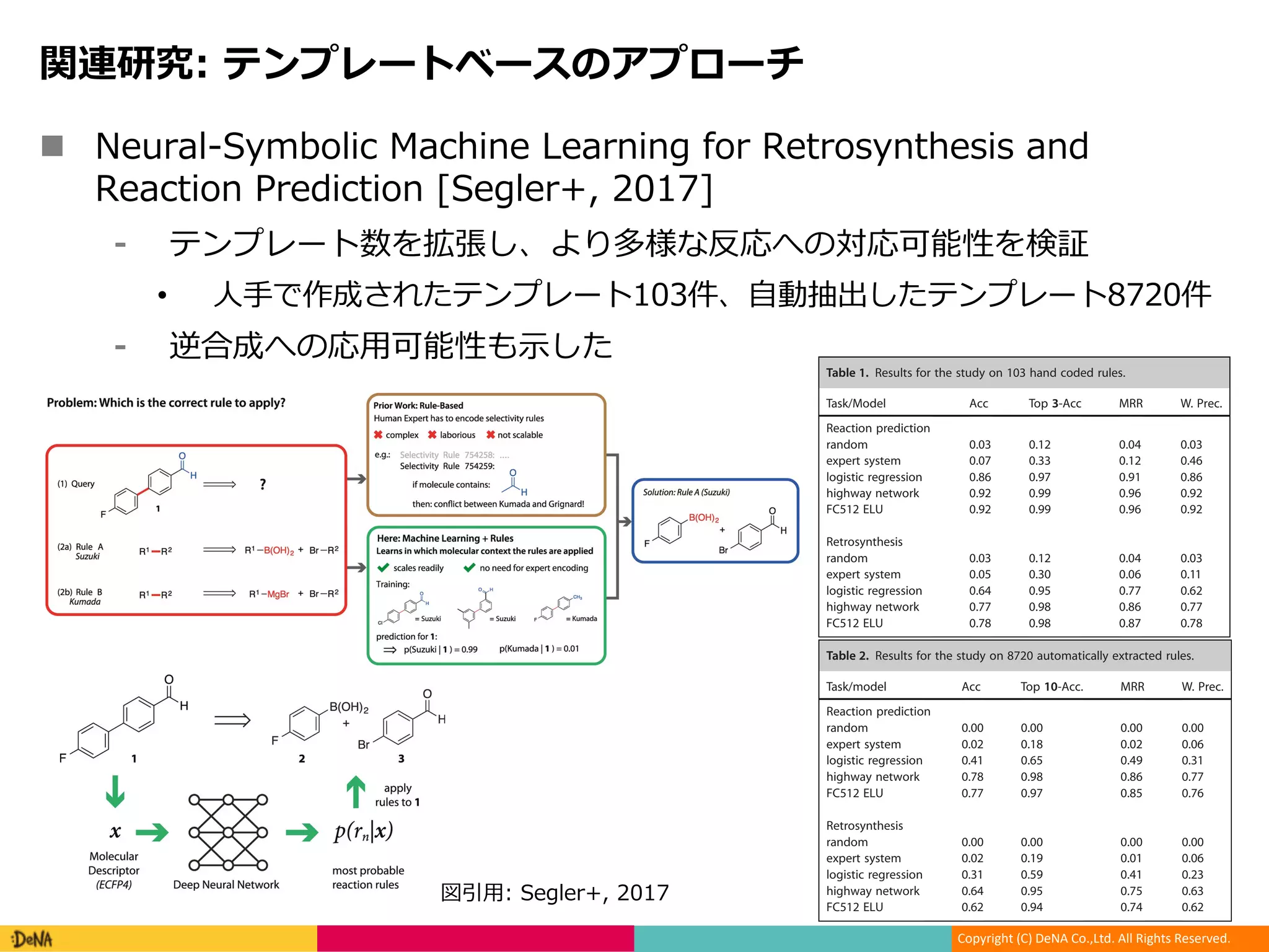 Copyright (C) DeNA Co.,Ltd. All Rights Reserved.
n + 1: 2 : 3 138 1 7 - 8 1
- 13 , 3 7: 0
r S RaPol MNbm h [ i Pcg
• e S R d ] S R d
r i Lf
taset of 278 reactions from the literature and 8 reaction classes.
During the preparation of this manuscript, we became aware
that Aspuru-Guzik and co-workers recently reported a neural
network approach for reaction prediction, in which reactant
and reagent molecules were encoded as neural[9]
or extended
connectivity fingerprints, which are concatenated.[10]
They
trained their models to predict 16 reaction types on an artificial
dataset of 3200 reactions.
Herein, we propose a novel neural-symbolic model, which
can be used for both reaction prediction and retrosynthesis.
Our model uses neural networks in order to predict the most
likely transformation rules to be applied to the input mole-
cule(s) (see Figures 1 and 2).
In short, the computer has to learn which named reaction
was used to make a molecule (or under which rule the starting
materials reacted). We trained neural networks by showing
them millions of examples of known reactions and the corre-
sponding correct reaction rule. The goal is to learn patterns in
ing with symbolic rules is that we retain the familiar concept
of rules, whereas the model learns to prioritize the rules and to
estimate selectivity and compatibility from the provided train-
ing data, which are successfully performed experiments. We
test our hypothesis in the first large-scale systematic investiga-
tion of machine learning and rule-based systems.
Several metrics are reported in Table 1 and Table 2 to evalu-
ate the models. Accuracy shows how many reactions are cor-
rectly predicted when the rule with the highest predicted
probability is evaluated. In top-n accuracy, we examine if the
correct reaction rule is among the n highest ranked rules, simi-
lar to being on the first page of the results of a search engine.
This means we allow the algorithm to propose more than one
applicable rule, which is reasonable, since the same molecules
can react differently, or several routes are possible to synthe-
size a target molecule in retrosynthesis. Furthermore, we
Figure 2. Overview of our neural-symbolic ansatz.
Table 1. Results for the study on 103 hand coded rules.
Task/Model Acc Top 3-Acc MRR W. Prec.
Reaction prediction
random 0.03 0.12 0.04 0.03
expert system 0.07 0.33 0.12 0.46
logistic regression 0.86 0.97 0.91 0.86
highway network 0.92 0.99 0.96 0.92
FC512 ELU 0.92 0.99 0.96 0.92
Retrosynthesis
random 0.03 0.12 0.04 0.03
expert system 0.05 0.30 0.06 0.11
logistic regression 0.64 0.95 0.77 0.62
highway network 0.77 0.98 0.86 0.77
FC512 ELU 0.78 0.98 0.87 0.78
Chem. Eur. J. 2017, 23, 5966 – 5971 www.chemeurj.org ⌫ 2017 Wiley-VCH Verlag GmbH & Co. KGaA, Weinheim5967 ch
se
a m
of
Au
Ta
87
da
sys
de
ble
th
Table 2. Results for the study on 8720 automatically extracted rules.
Task/model Acc Top 10-Acc. MRR W. Prec.
Reaction prediction
random 0.00 0.00 0.00 0.00
expert system 0.02 0.18 0.02 0.06
logistic regression 0.41 0.65 0.49 0.31
highway network 0.78 0.98 0.86 0.77
FC512 ELU 0.77 0.97 0.85 0.76
Retrosynthesis
random 0.00 0.00 0.00 0.00
expert system 0.02 0.19 0.01 0.06
logistic regression 0.31 0.59 0.41 0.23
highway network 0.64 0.95 0.75 0.63
FC512 ELU 0.62 0.94 0.74 0.62
quently applied to the molecules. They first encoded mole-
cules by unsupervised pre-training of self-organizing maps,
a type of neural network,[8]
which then serves as an input to
a random forest classifier.[7]
They conducted a study with a da-
taset of 278 reactions from the literature and 8 reaction classes.
During the preparation of this manuscript, we became aware
that Aspuru-Guzik and co-workers recently reported a neural
network approach for reaction prediction, in which reactant
and reagent molecules were encoded as neural[9]
or extended
the molecules’ functional groups that allow the machine to
generalize to molecules it has not seen before. In this problem
the model learns to predict the probability over all rules.[11]
We
hypothesize that the advantage of combining machine learn-
ing with symbolic rules is that we retain the familiar concept
of rules, whereas the model learns to prioritize the rules and to
estimate selectivity and compatibility from the provided train-
ing data, which are successfully performed experiments. We
test our hypothesis in the first large-scale systematic investiga-
Figure 1. The challenge in retrosynthesis and reaction prediction is to select the correct rule among possibly tens or hundreds of matching rules. In this exam-
ple, both a Suzuki and a Kumada coupling (among others) formally match the biaryl moiety. However, the aldehyde in the molecular context would be in
conflict with a Grignard reagent. Therefore, the Kumada coupling cannot be used to make target 1. This information has to be encoded by hand in expert
systems. Our system simply learns it from data.
Communication
quently applied to the molecules. They first encoded mole-
cules by unsupervised pre-training of self-organizing maps,
a type of neural network,[8]
which then serves as an input to
a random forest classifier.[7]
They conducted a study with a da-
taset of 278 reactions from the literature and 8 reaction classes.
During the preparation of this manuscript, we became aware
that Aspuru-Guzik and co-workers recently reported a neural
network approach for reaction prediction, in which reactant
and reagent molecules were encoded as neural[9]
or extended
connectivity fingerprints, which are concatenated.[10]
They
trained their models to predict 16 reaction types on an artificial
dataset of 3200 reactions.
Herein, we propose a novel neural-symbolic model, which
can be used for both reaction prediction and retrosynthesis.
Our model uses neural networks in order to predict the most
likely transformation rules to be applied to the input mole-
cule(s) (see Figures 1 and 2).
In short, the computer has to learn which named reaction
was used to make a molecule (or under which rule the starting
materials reacted). We trained neural networks by showing
them millions of examples of known reactions and the corre-
sponding correct reaction rule. The goal is to learn patterns in
the molecules’ functional groups that allow the machine to
generalize to molecules it has not seen before. In this problem
the model learns to predict the probability over all rules.[11]
We
hypothesize that the advantage of combining machine learn-
ing with symbolic rules is that we retain the familiar concept
of rules, whereas the model learns to prioritize the rules and to
estimate selectivity and compatibility from the provided train-
ing data, which are successfully performed experiments. We
test our hypothesis in the first large-scale systematic investiga-
tion of machine learning and rule-based systems.
Several metrics are reported in Table 1 and Table 2 to evalu-
ate the models. Accuracy shows how many reactions are cor-
rectly predicted when the rule with the highest predicted
probability is evaluated. In top-n accuracy, we examine if the
correct reaction rule is among the n highest ranked rules, simi-
lar to being on the first page of the results of a search engine.
This means we allow the algorithm to propose more than one
applicable rule, which is reasonable, since the same molecules
can react differently, or several routes are possible to synthe-
size a target molecule in retrosynthesis. Furthermore, we
Figure 1. The challenge in retrosynthesis and reaction prediction is to select the correct rule among possibly tens or hundreds of matching rules. In this exam-
ple, both a Suzuki and a Kumada coupling (among others) formally match the biaryl moiety. However, the aldehyde in the molecular context would be in
conflict with a Grignard reagent. Therefore, the Kumada coupling cannot be used to make target 1. This information has to be encoded by hand in expert
systems. Our system simply learns it from data.
Figure 2. Overview of our neural-symbolic ansatz.
Table 1. Results for the study on 103 hand coded rules.
Task/Model Acc Top 3-Acc MRR W. Prec.
Reaction prediction
random 0.03 0.12 0.04 0.03
expert system 0.07 0.33 0.12 0.46
logistic regression 0.86 0.97 0.91 0.86
highway network 0.92 0.99 0.96 0.92
FC512 ELU 0.92 0.99 0.96 0.92
Retrosynthesis
random 0.03 0.12 0.04 0.03
expert system 0.05 0.30 0.06 0.11
logistic regression 0.64 0.95 0.77 0.62
highway network 0.77 0.98 0.86 0.77
FC512 ELU 0.78 0.98 0.87 0.78
n 7:
 