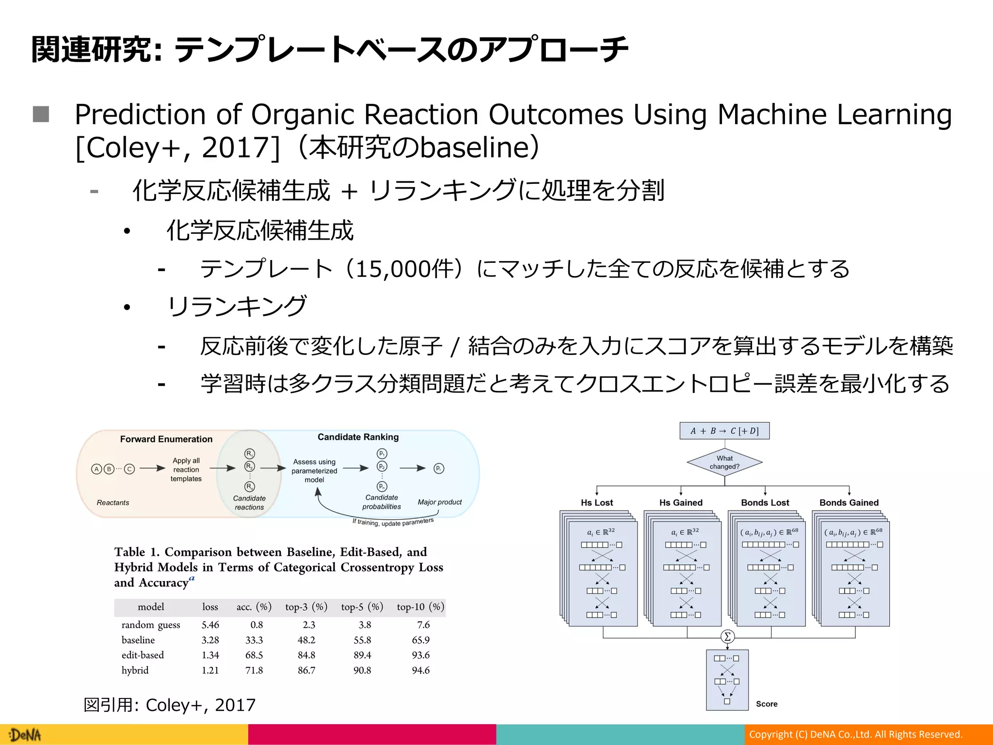 Copyright (C) DeNA Co.,Ltd. All Rights Reserved.
n , 5 + 71 51 + 5 7 1 5 51 7
/ :5 0 O21 5: 5
u n edi i m
• u n
]iagC b [ y O M R
• edi i
r L u s lO ot Rc f
P d m M h Ui h C u R
representation, less fundamental changes (e.g., formal charge,
association/disassociation of salts) are neglected. Loss or gain
of a hydrogen is represented by 32 easy-to-compute features of
that reactant atom alone, ∈ai
32
. Loss or gain of a bond is
represented by a concatenation of the features of the atoms
involved and four features of the bond, ∈a b a[ , , ]i ij j
68
.
Because edits occur at the reaction center by deﬁnition, the
overall representation of a candidate reaction depends only on
the atoms and bonds at the reaction core. There is no explicit
inclusion of other molecular features, e.g., adjacency to certain
functional groups. However, in our featurization, we include
rapidly calculable structural and electronic features of the
reactants’ atoms that reﬂect the local chemical environment ﬁrst
and foremost, but also reﬂect the surrounding molecular
context.19−22
The chosen features can be found in Table 2 and
Table S2 and are discussed in more detail in the Supporting
Information.
The design of the neural network is motivated by the
likelihood of a reaction being a function of the atom/bond
changes that are required for it to occur. Individual edits are
ﬁrst analyzed in isolation using a neural network unique to the
Figure 3. Edit-based model architecture for scoring candidate
ACS Central Science Research Article
in of a bond is
es of the atoms
∈a ]j
68
.
y deﬁnition, the
depends only on
re is no explicit
cency to certain
on, we include
features of the
nvironment ﬁrst
ding molecular
in Table 2 and
the Supporting
otivated by the
the atom/bond
vidual edits are
k unique to the
dense layers are
mediate feature
es vectors of all
ural network to
each candidate
oposed reaction
e free energy of
candidates are
uces a vector of
ting their values
with kBT = 1. An
evel features is
reaction shown
ecture, the four
assessing their
picted in Figure
on tests after an
to describe the
ed with bias and
001 parameters,
attempts to rank
cts alone; no
corresponding
molecules are
prints of length
is used prior to
odel is shown in
able S4).
which trains the
10%/20% training/validation/testing split and ceased training
once the validation loss did not improve for ﬁve epochs. The
edit-based model achieves an test accuracy of 68.5%, averaged
across all folds. In this context, accuracy refers to the percentage
of reaction examples where the recorded product was assigned
a rank of 1. The baseline model was similarly trained and tested
in a 5-fold CV, reaching an accuracy of 33.3%, suggesting that
the set of recorded products in the data set is fairly
homogeneous. The hybrid model, combining the edit-based
representation with the proposed products’ ﬁngerprint
representations, achieves an accuracy of 71.8%. These results
are displayed in Table 1.
Figure 3. Edit-based model architecture for scoring candidate
reactions. Reactions are represented by four types of edits. Initial
atom- and bond-level attributes are converted into feature
representations, which are summed and used to calculate that
candidate reaction’s likelihood score.
Table 1. Comparison between Baseline, Edit-Based, and
Hybrid Models in Terms of Categorical Crossentropy Loss
and Accuracya
model loss acc. (%) top-3 (%) top-5 (%) top-10 (%)
random guess 5.46 0.8 2.3 3.8 7.6
baseline 3.28 33.3 48.2 55.8 65.9
edit-based 1.34 68.5 84.8 89.4 93.6
hybrid 1.21 71.8 86.7 90.8 94.6
a
Top-n refers to the percentage of examples where the recorded
product was ranked within the top n candidates.
scalabity. Wei et al.10
describe the use of neural networks to
predict the outcome of reactions based on reactant ﬁngerprints,
but limit their study to 16 types of reactions covering a very
narrow scope of possible alkyl halide and alkene reactions.
Given two reactants and one reagent, the model was trained to
identify which of 16 templates was most applicable. The data
set used for cross-validation comes from artiﬁcially generated
examples with limited chemical functionality, rather than
experimental data.
Quite recently, Segler and Waller describe two approaches to
forward synthesis prediction. The ﬁrst is a knowledge-graph
approach that uses the concept of half reactions to generate
possible products given exactly two reactants by looking at the
known reactions in which each of those reactants participates.11
required; (3) a new reaction representation focused on the
fundamental transformation at the reaction site rather than
constituent reactant and product ﬁngerprints; (4) the
implementation and validation of a neural network-based
model that learns when certain modes of reactivity are more or
less likely to occur than other potential modes. Despite the
literature bias toward reporting only high-yielding reactions, we
develop a successful workﬂow that can be performed without
any manual curation using actual reactions reported in the
USPTO literature.
■ APPROACH
Overview. Our model predicts the outcome of a chemical
reaction in a two-step manner: (1) applying overgeneralized
Figure 1. Model framework combining forward enumeration and candidate ranking. The primary aim of this work is the creation of the parametrized
scoring model, which is trained to maximize the probability assigned to the recorded experimental outcome.
ACS Central Science Research Article
:5
 