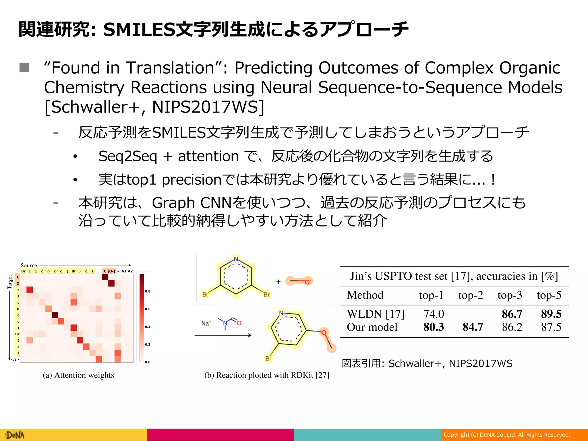 Copyright (C) DeNA Co.,Ltd. All Rights Reserved.
n N+ C C G C I CO 2G :I C 1 I: E L 1G C :
IGM :I C C 0 G F C: I F C:
7 : G 0-2
g -. py[ T SThlmR
• F F II CI C [P r o gpyWe
• u I E EG : C[ n “cd f Se T ]
n “ P,G E 00g S P lm i]a
S s WSqt
BLEU [36] ROUGE [37] top-1
Jin’s USPTO test set [17] 38,648 95.9 96.0 83.2
Lowe’s test set [26] 50,258 90.3 90.9 65.4
6.2 Comparison with the state of the art
To the best of our knowledge, no previous work has attempted to predict reac
US patent dataset of Lowe [26]. Table 6 shows a comparison with the Weisfeil
networks (WLDN) from Jin et al. [17] on their USPTO test set. To make a fair
all the multiple product reactions in the test set as false predictions for our mod
only on the single product reactions. By achieving 80.3% top-1 accuracy, we o
by a margin of 6.3%, which is even higher than for their augmented setup. A
rank candidates, but was trained on accurately predicting the top-1 outcome, it
the WLDN beats our model in the top-3 and top-5 accuracy. The decoding o
test set reactions takes on average 25 ms per reaction, inferred with a beam se
therefore compete with the state of the art.
Table 6: Comparison with Jin et al. [17]. The 1,352 multiple product reactions
are counted as false predictions for our model.
Jin’s USPTO test set [17], accuracies in [%]
Method top-1 top-2 top-3 top-5
WLDN [17] 74.0 86.7 89.5
Our model 80.3 84.7 86.2 87.5
7
(a) Distribution of top1 probabilities (b) Coverage / Accuracy plot
igure 1: Top-1 prediction conﬁdence plots for Lowe’s test set inferred with a beam search of 10.
4 Attention
tention is the key to take into account complex long-range dependencies between multiple tokens.
eciﬁc functional groups, solvents or catalysts have an impact on the outcome of a reaction, even if
ey are far from the reaction center in the molecular graph and therefore also in the SMILES string.
gure 2 shows how the network learned to focus ﬁrst on the C[O ] molecule, to map the [O ] in the
put correctly to the O in the target, and to ignore the Br, which is replaced in the target.
(a) Attention weights (b) Reaction plotted with RDKit [27]
gure 2: Reaction 120 from Jin’s USPTO test set. The atom mapping between reactants and product
highlighted. SMILES: Brc1cncc(Br)c1.C[O-]>CN(C)C=O.[Na+]>COc1cncc(Br)c1
5 Limitations
x w : G 0-2
 
